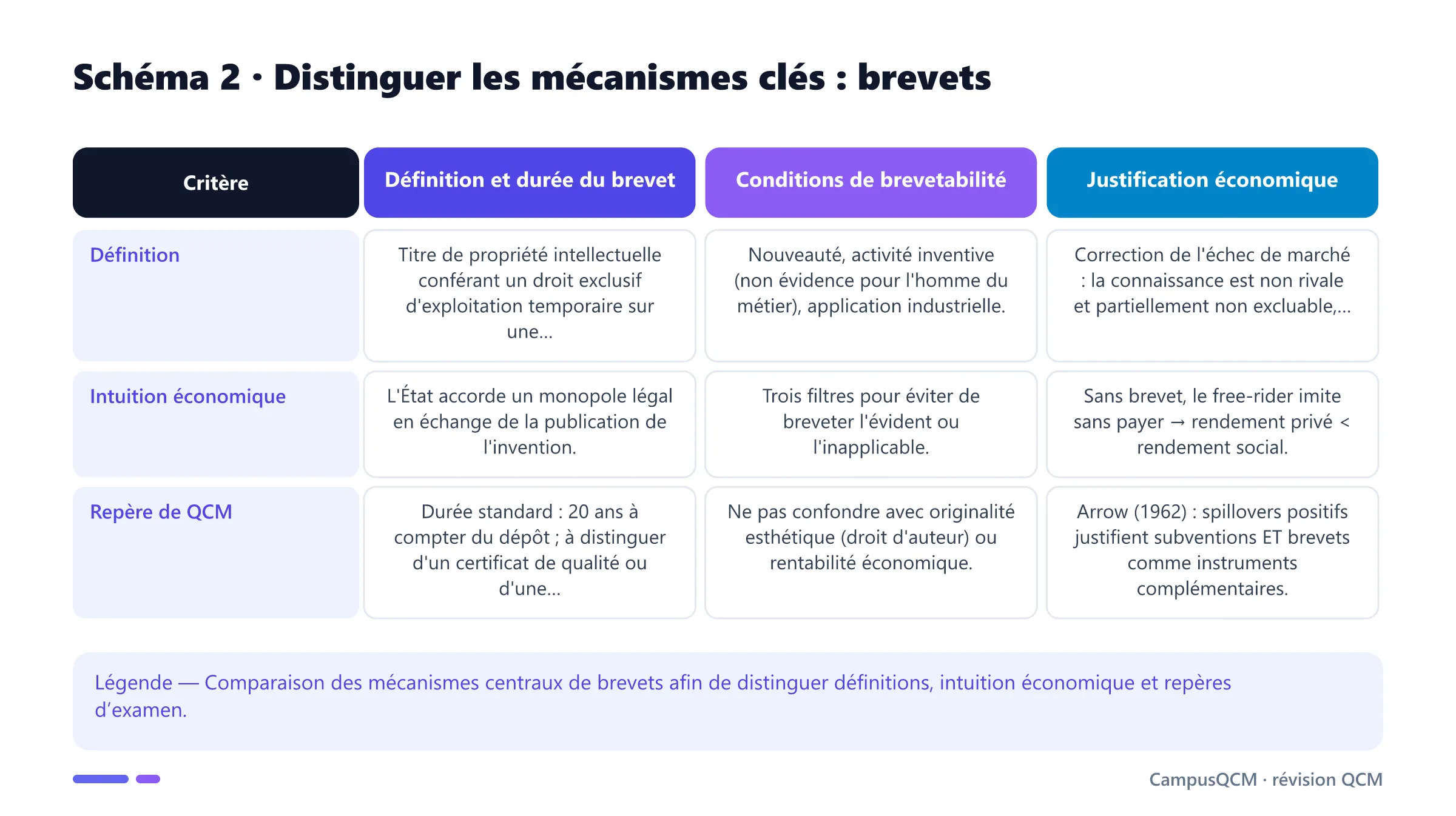 Tableau comparatif des mécanismes clés de brevets.
