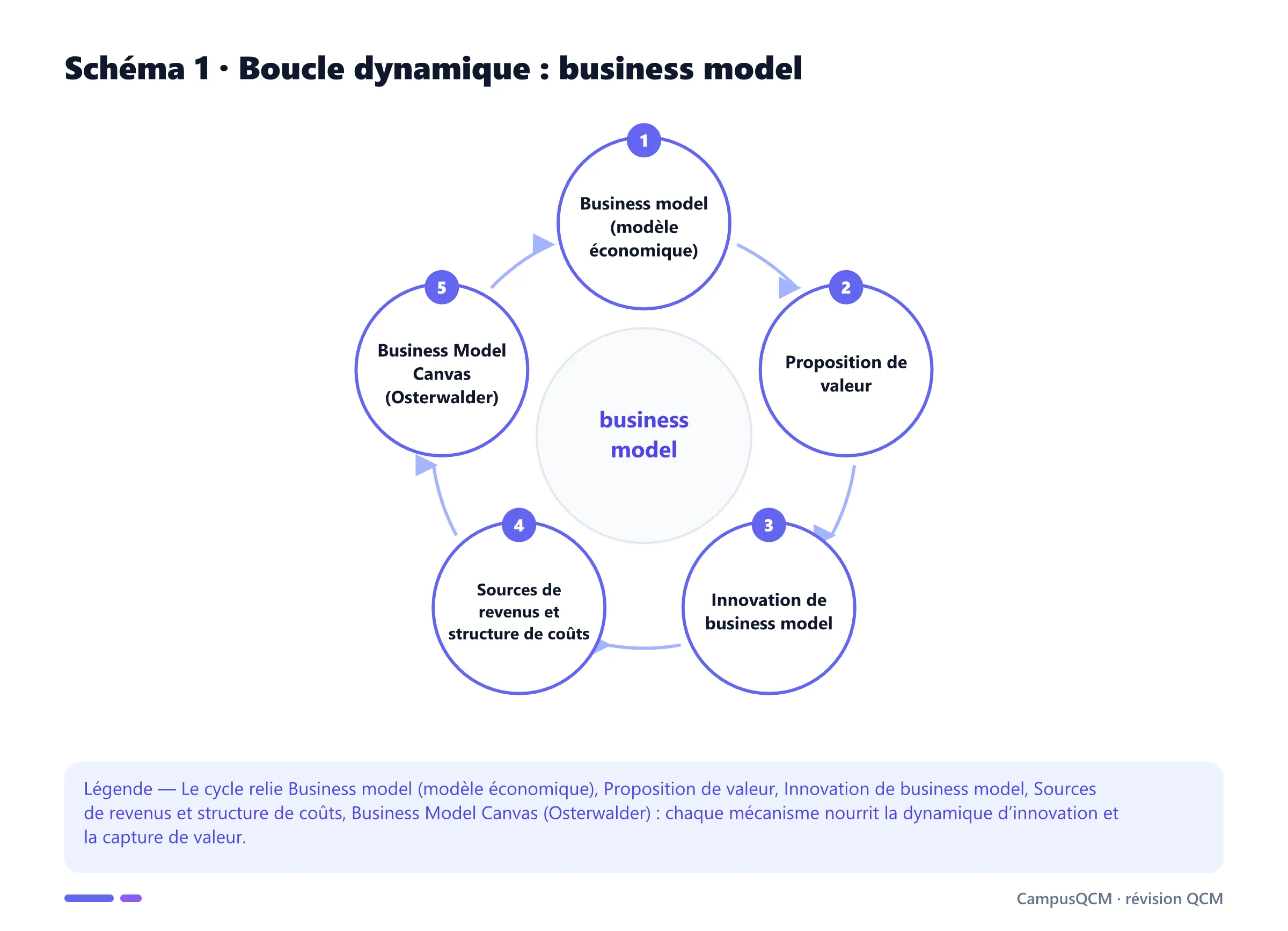 Cycle académique des mécanismes de business model.