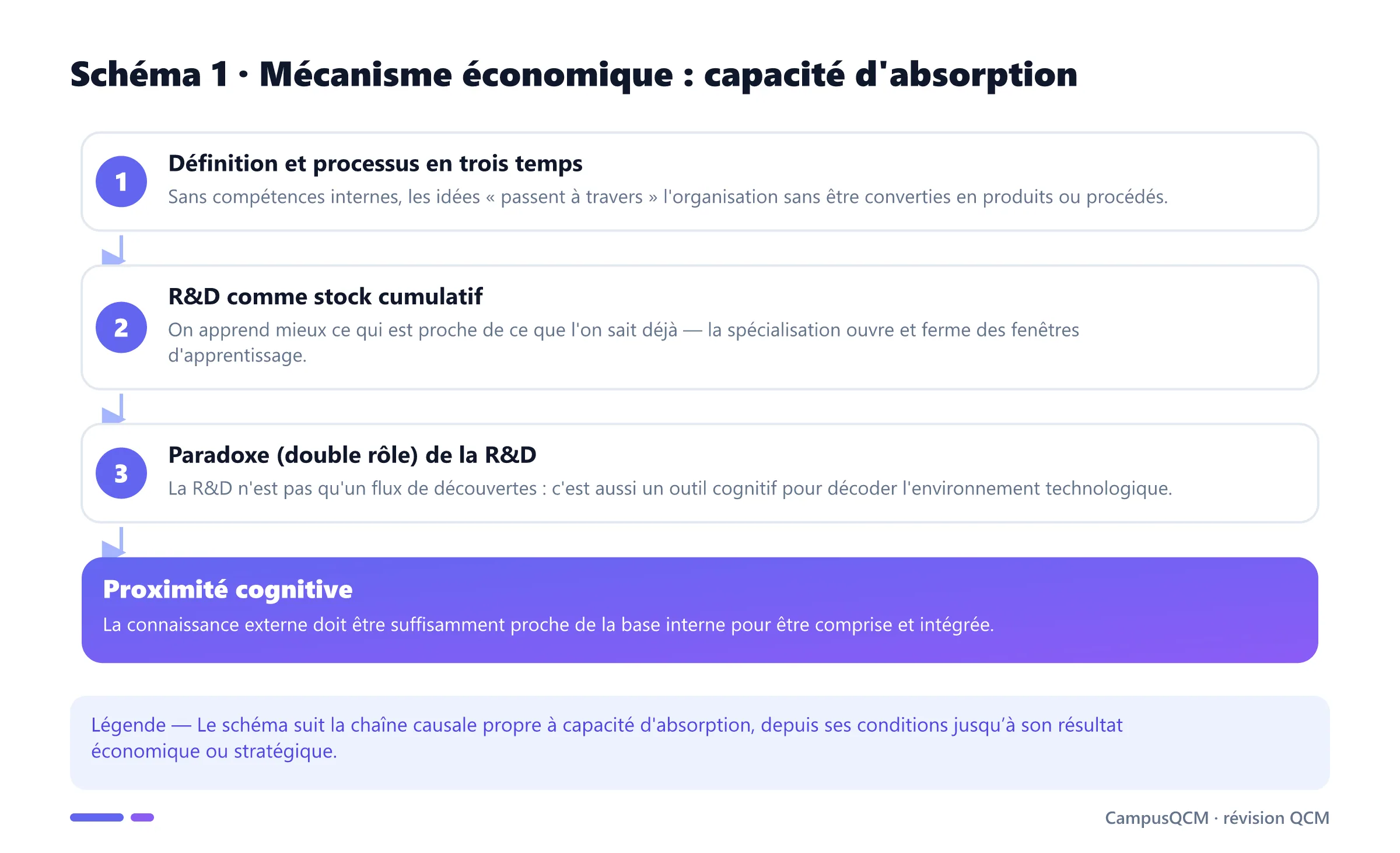 Processus explicatif de capacité d'absorption en économie de l’innovation.