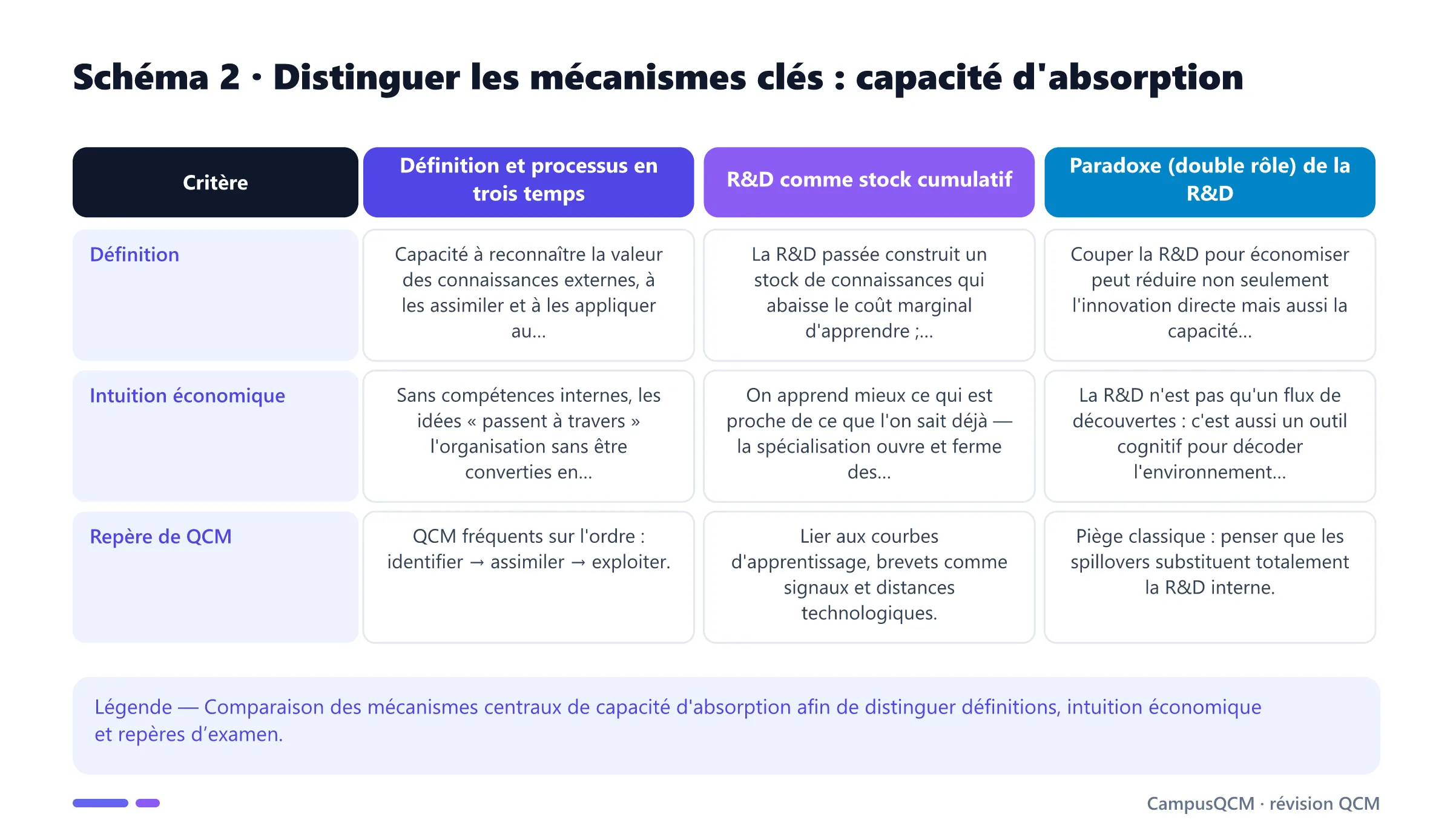 Tableau comparatif des mécanismes clés de capacité d'absorption.