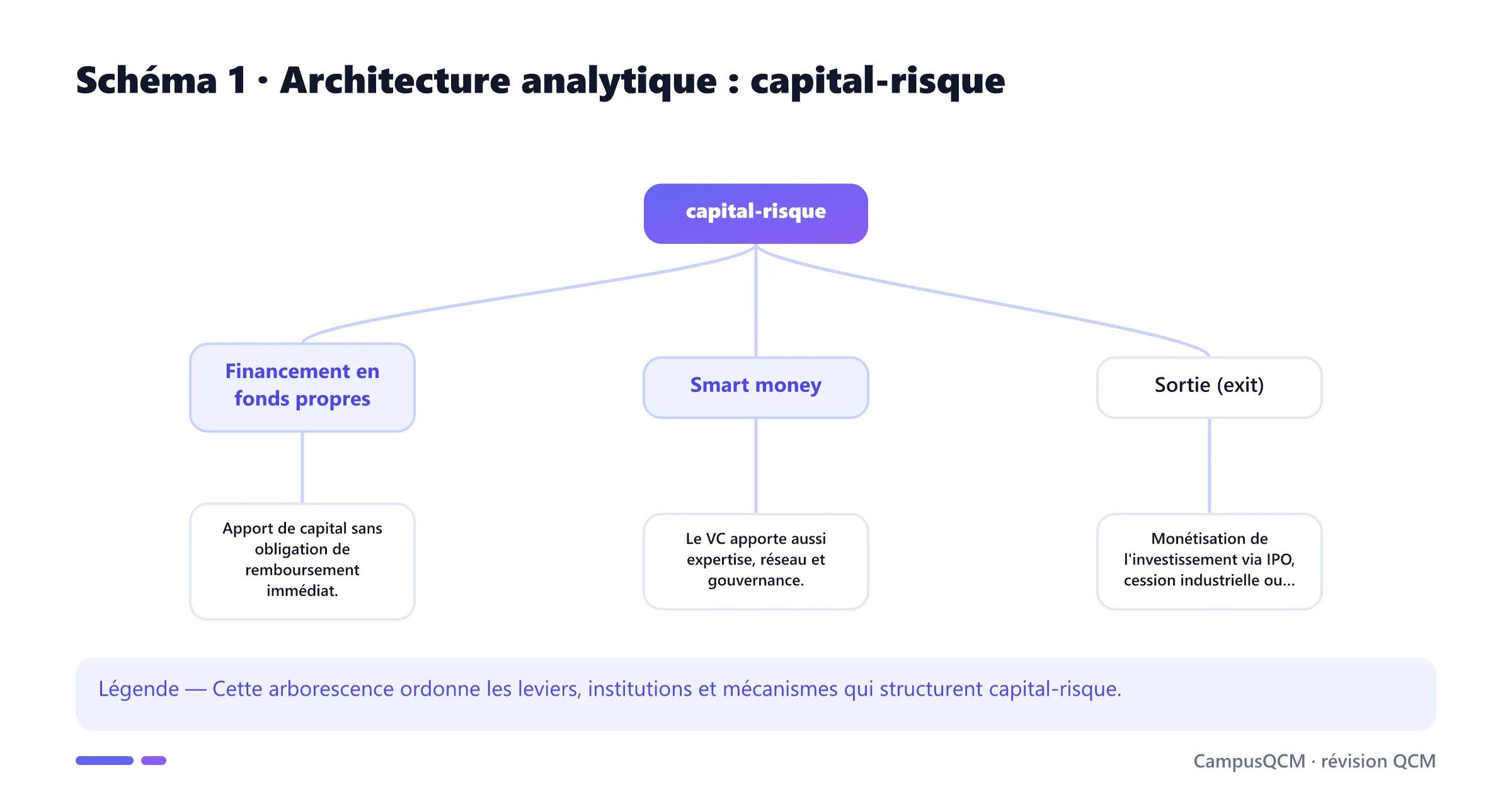 Arbre analytique des composantes de capital-risque.