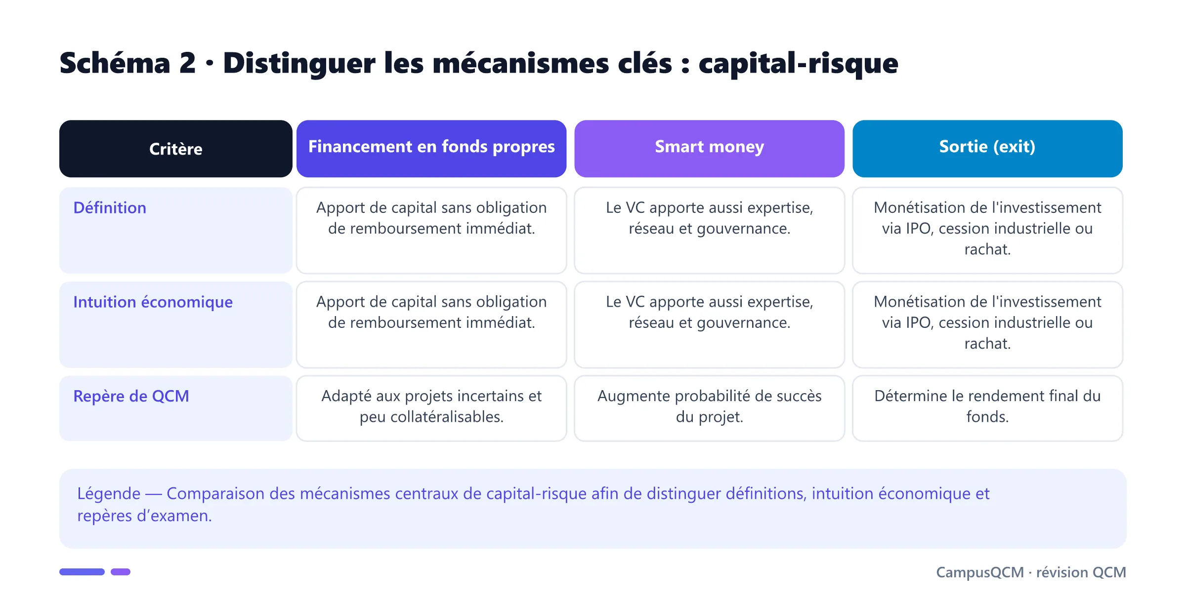 Tableau comparatif des mécanismes clés de capital-risque.