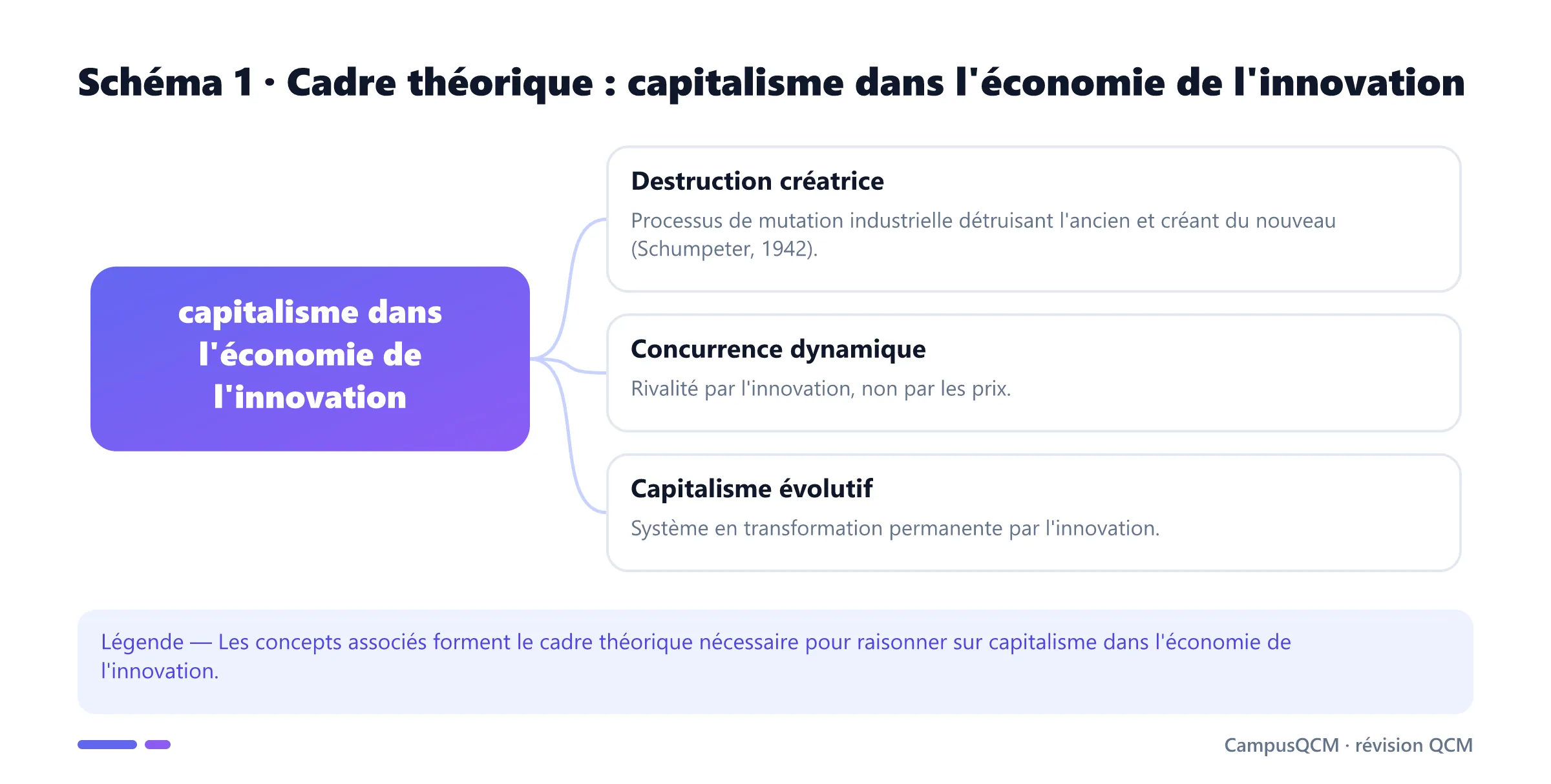 Schéma conceptuel du cadre théorique de capitalisme dans l'économie de l'innovation.