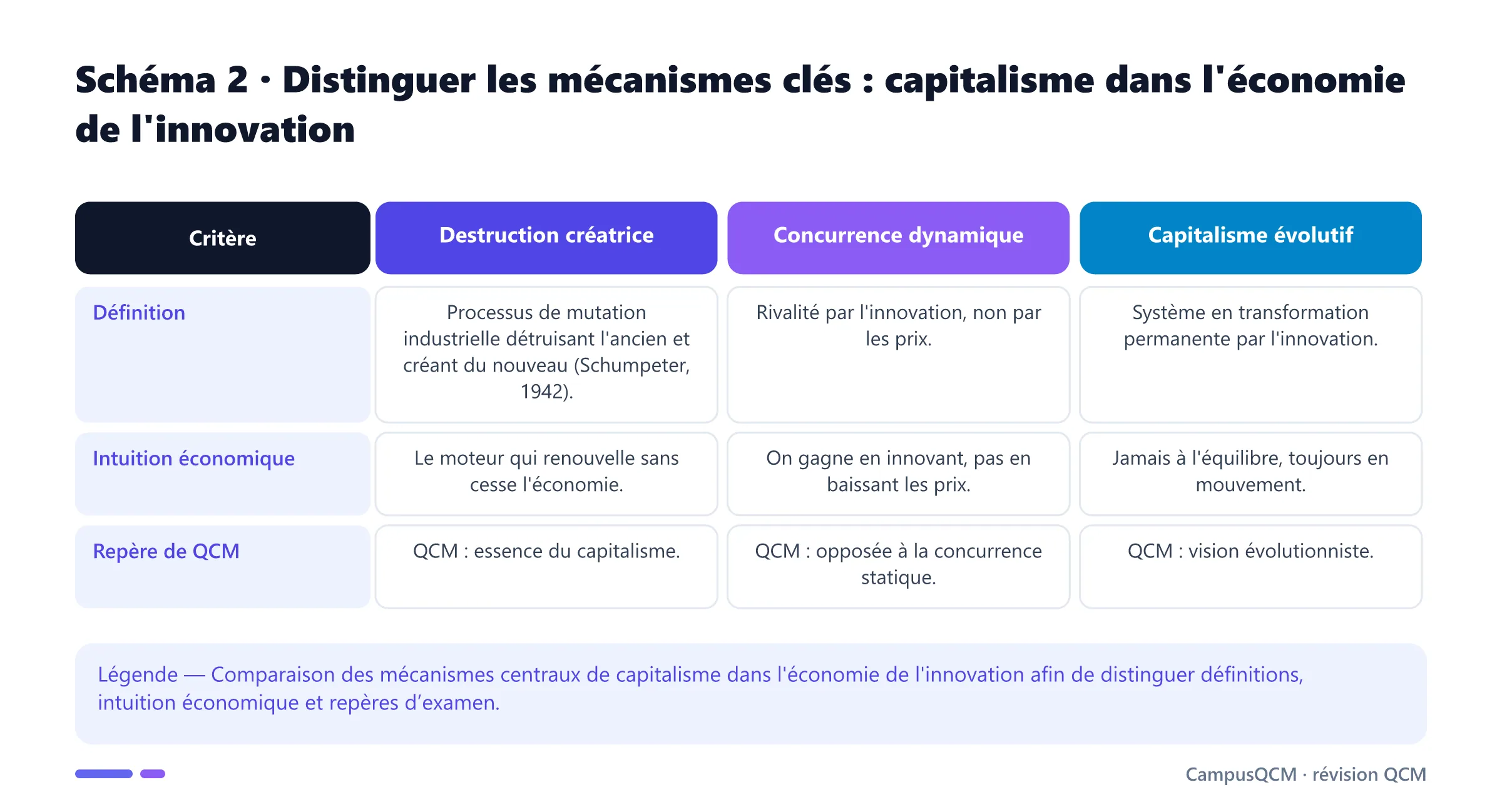 Tableau comparatif des mécanismes clés de capitalisme dans l'économie de l'innovation.