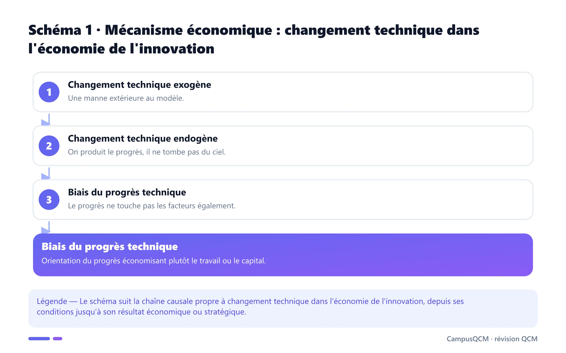 Processus explicatif de changement technique dans l'économie de l'innovation en économie de l’innovation.