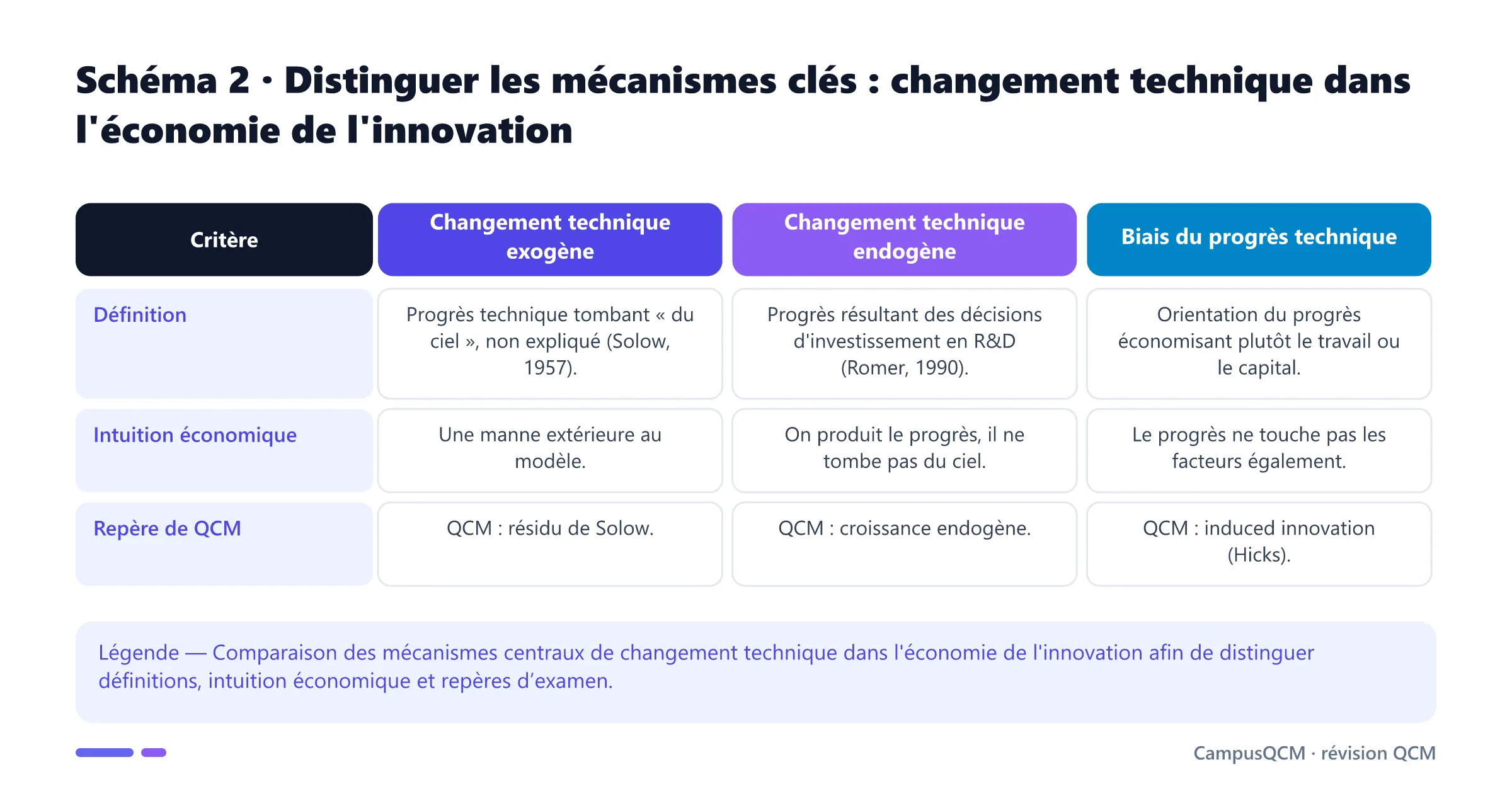 Tableau comparatif des mécanismes clés de changement technique dans l'économie de l'innovation.