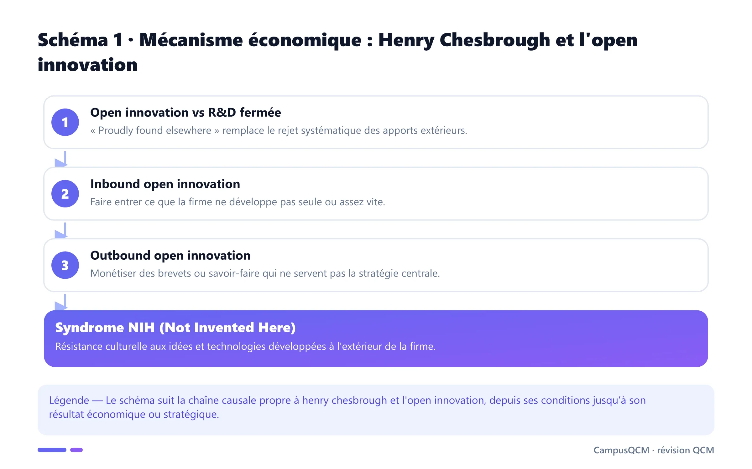 Processus explicatif de henry chesbrough et l'open innovation en économie de l’innovation.