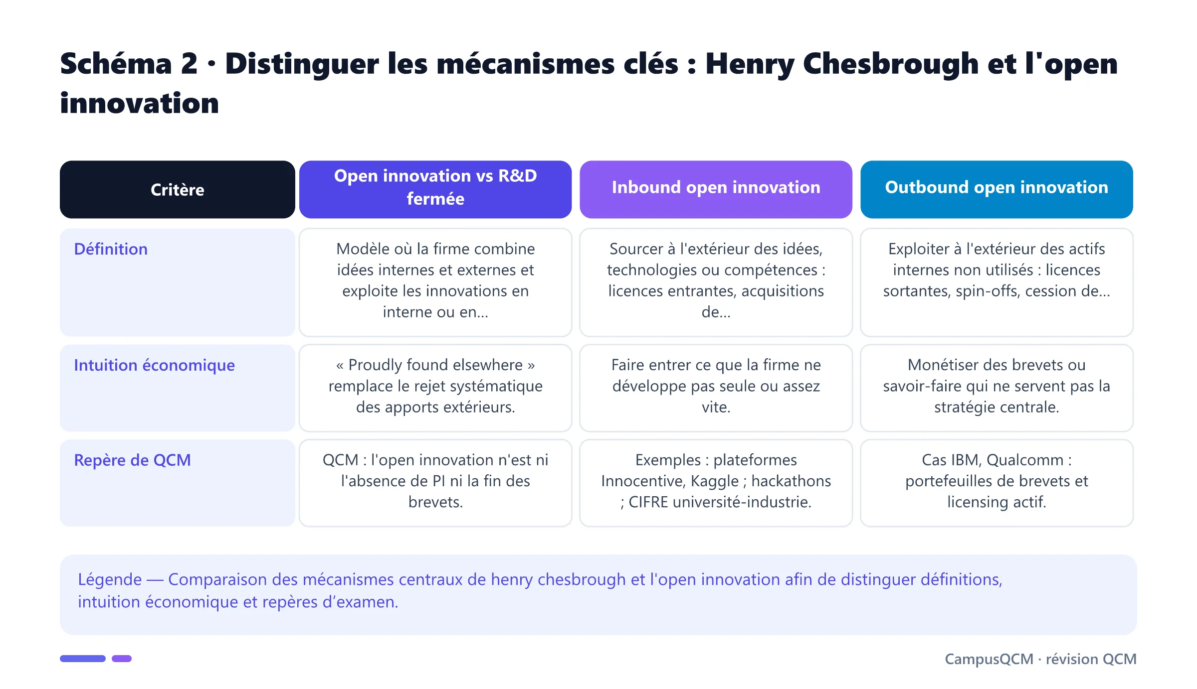 Tableau comparatif des mécanismes clés de henry chesbrough et l'open innovation.