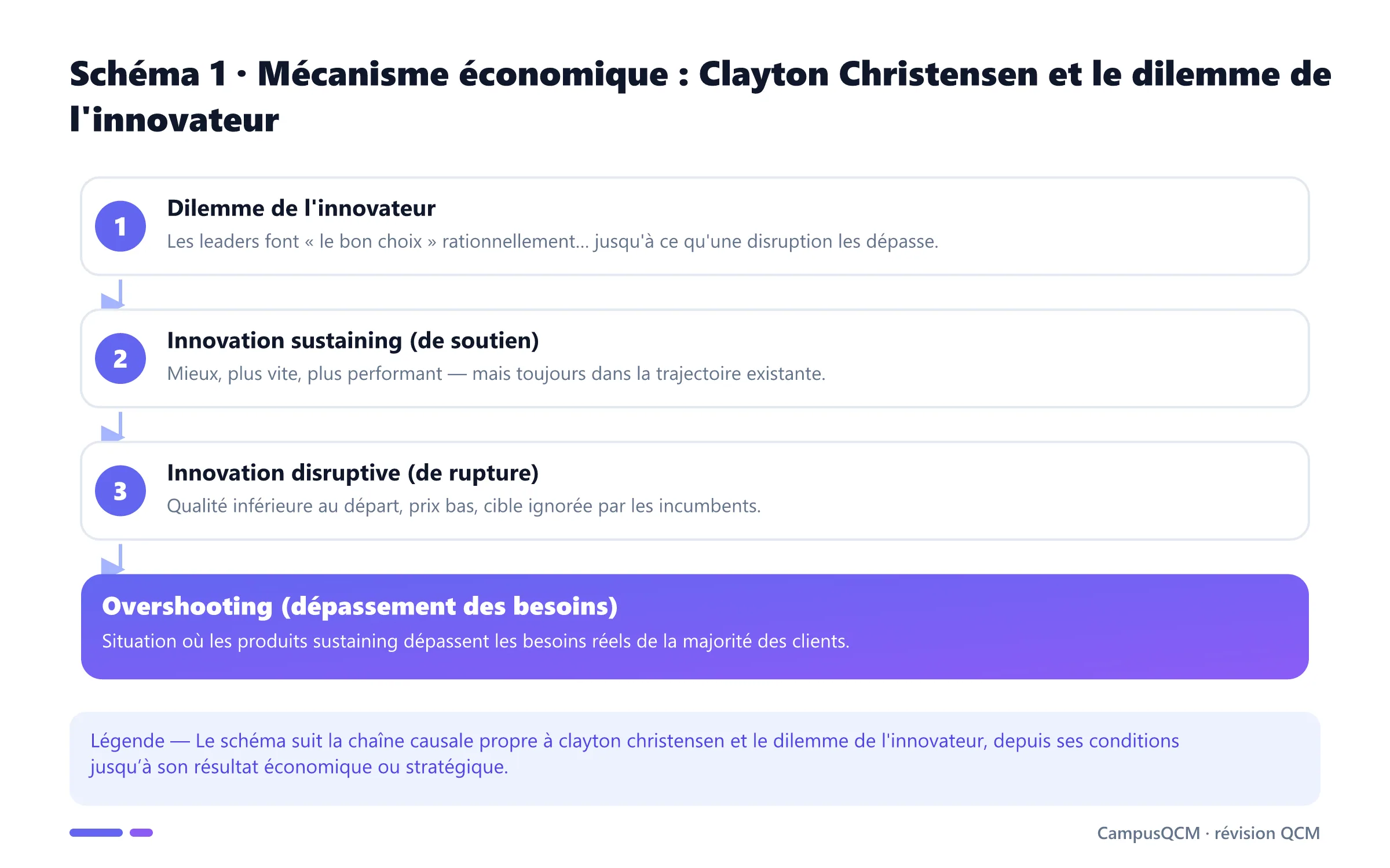 Processus explicatif de clayton christensen et le dilemme de l'innovateur en économie de l’innovation.