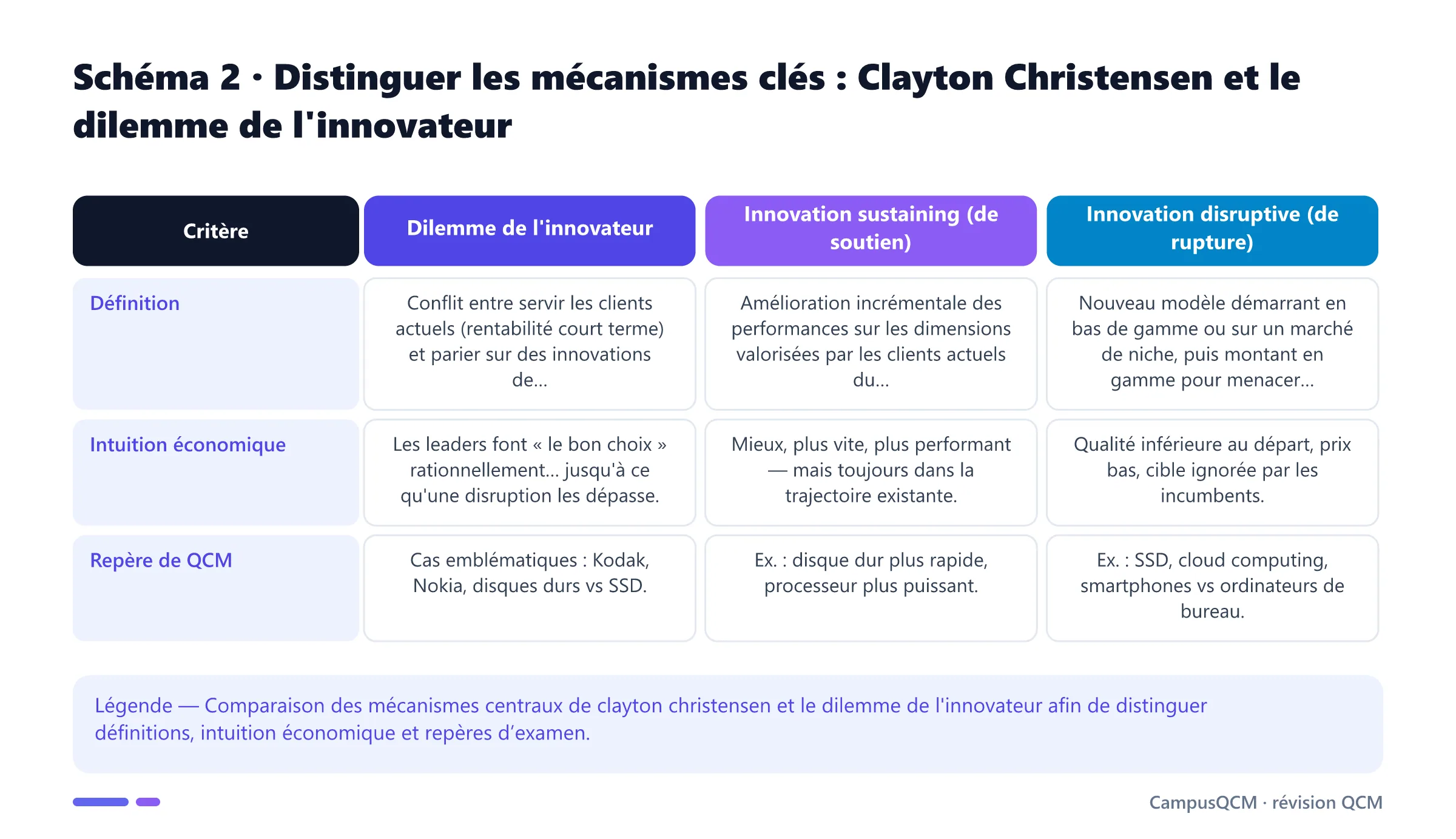 Tableau comparatif des mécanismes clés de clayton christensen et le dilemme de l'innovateur.