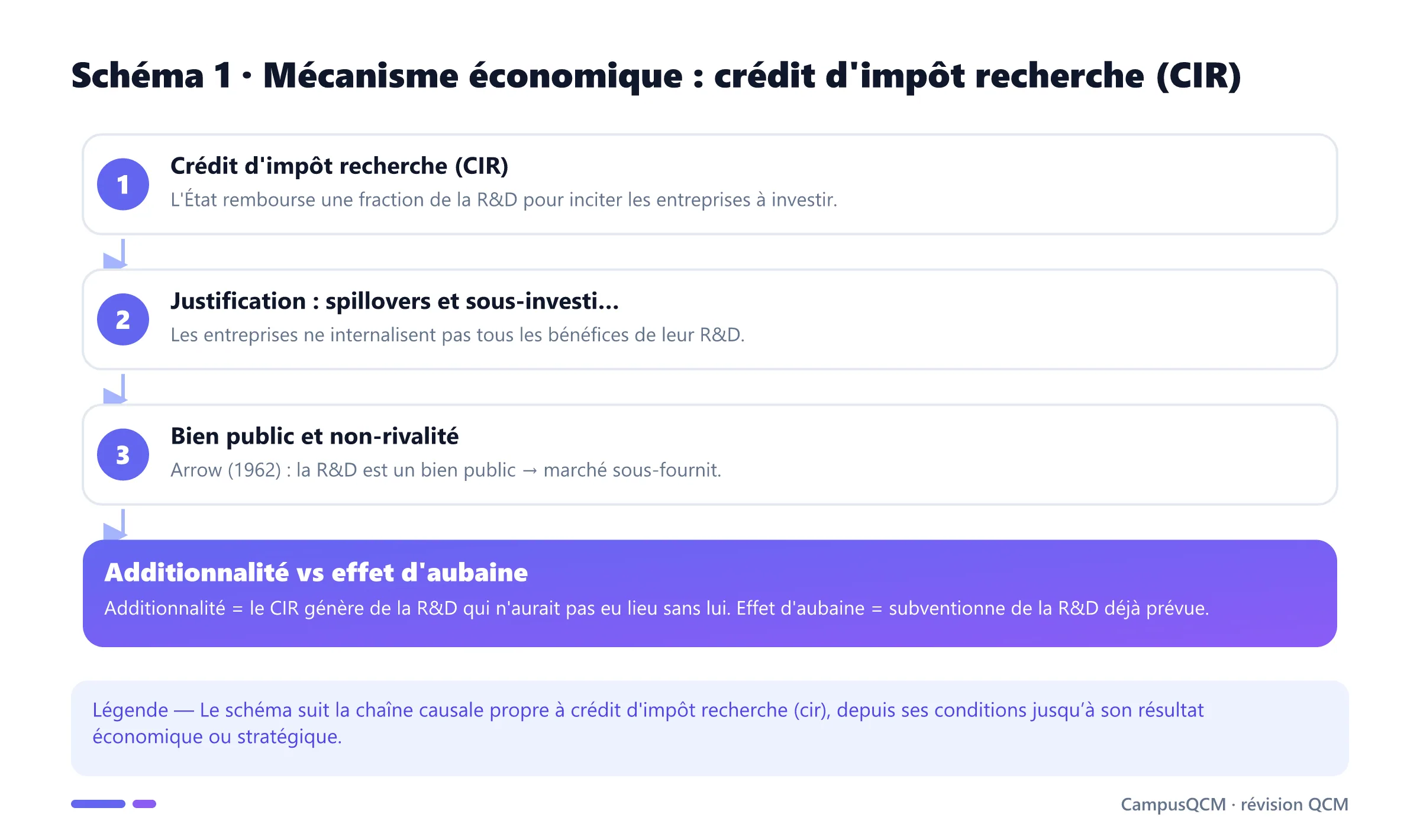 Processus explicatif de crédit d'impôt recherche (cir) en économie de l’innovation.