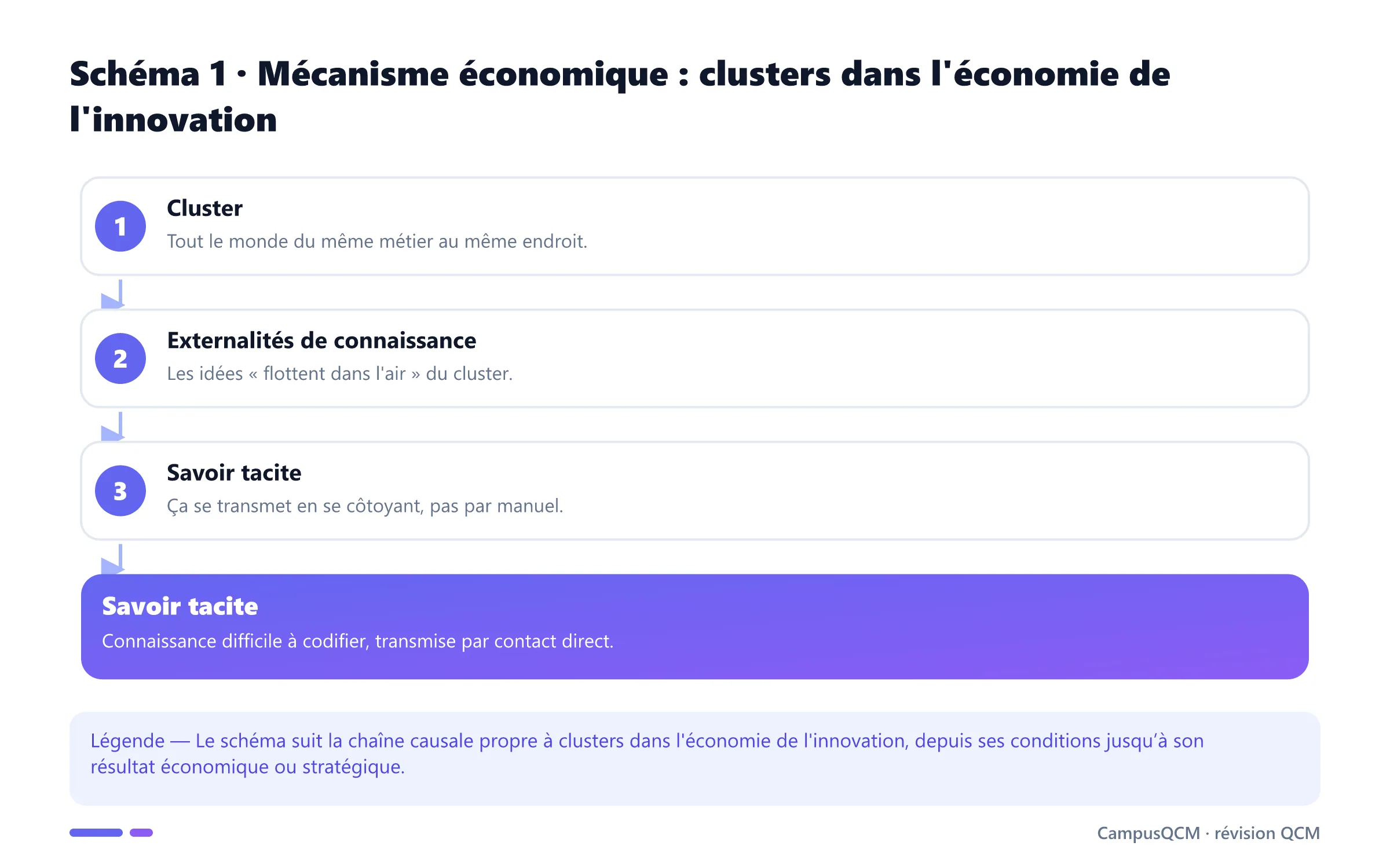Processus explicatif de clusters dans l'économie de l'innovation en économie de l’innovation.