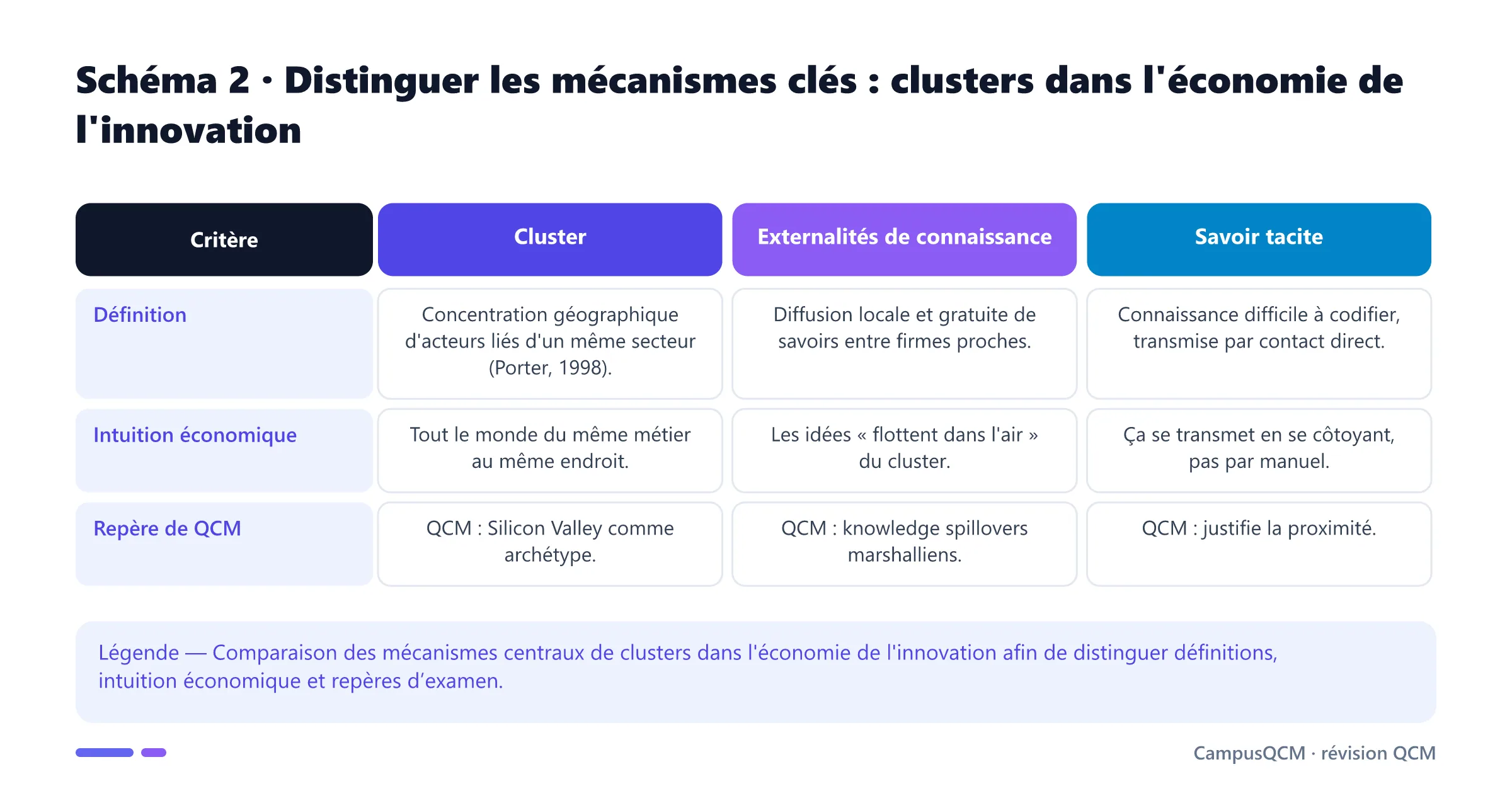 Tableau comparatif des mécanismes clés de clusters dans l'économie de l'innovation.