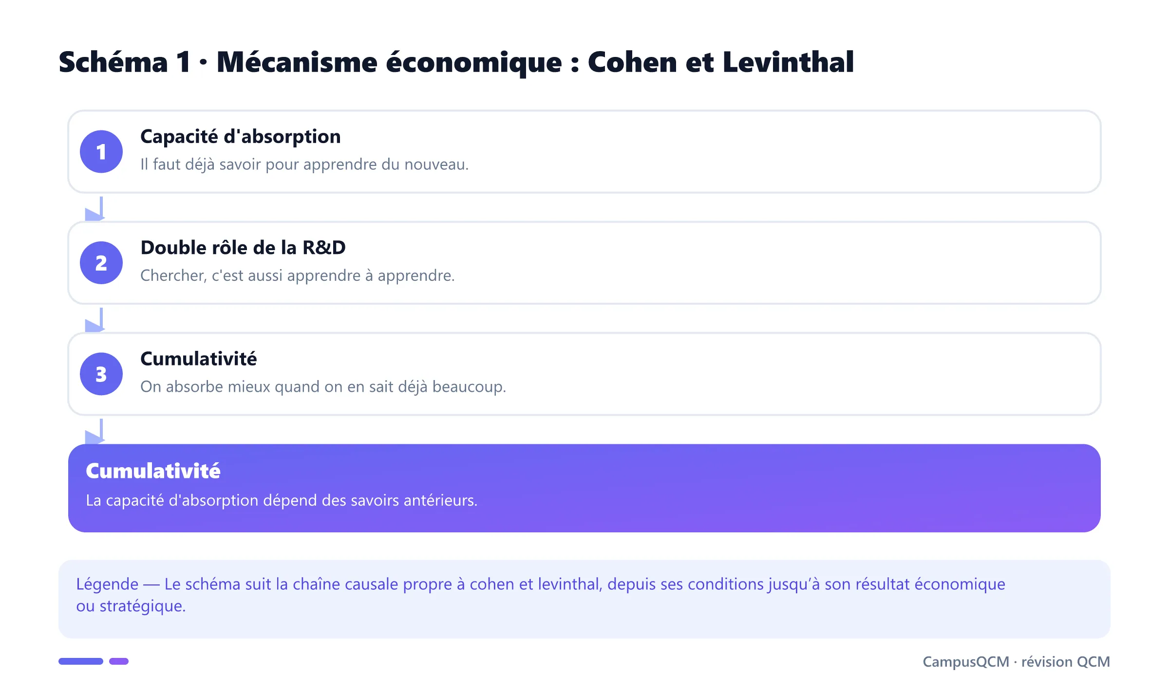 Processus explicatif de cohen et levinthal en économie de l’innovation.