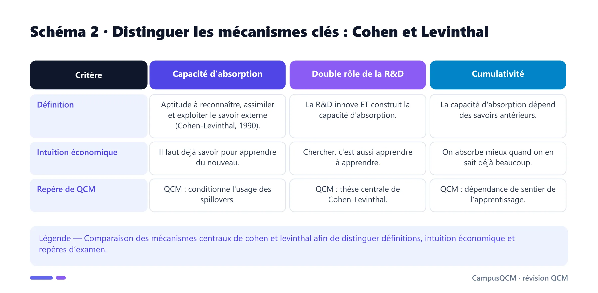 Tableau comparatif des mécanismes clés de cohen et levinthal.