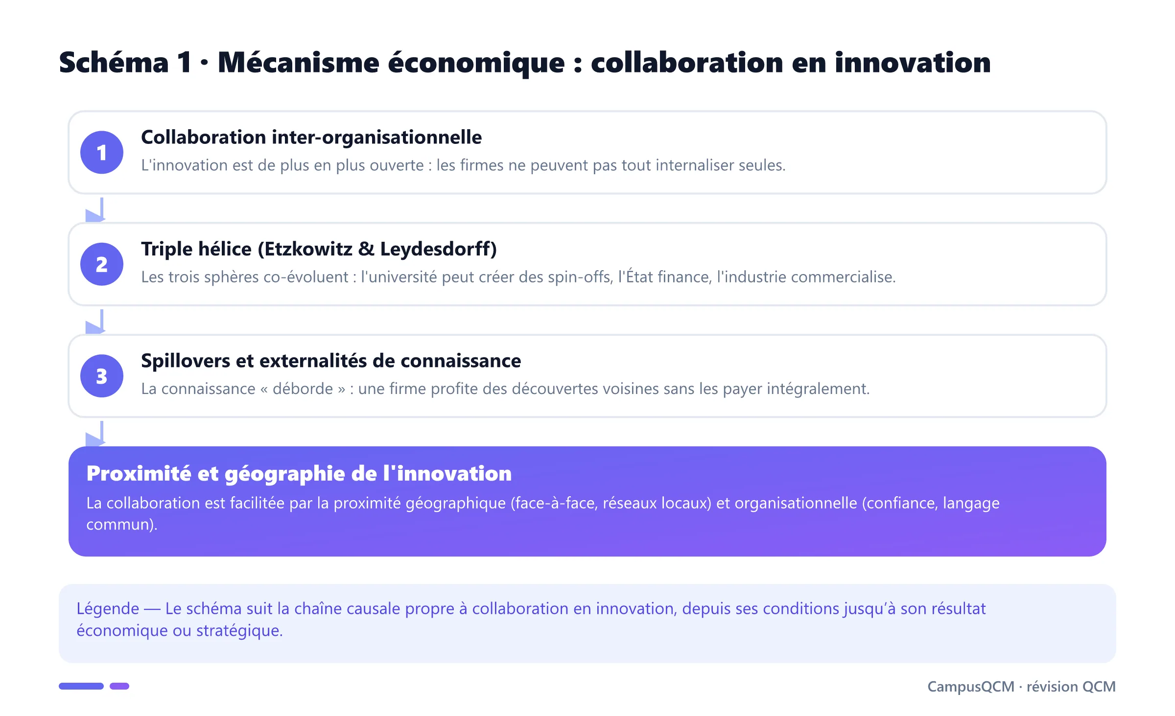 Processus explicatif de collaboration en innovation en économie de l’innovation.