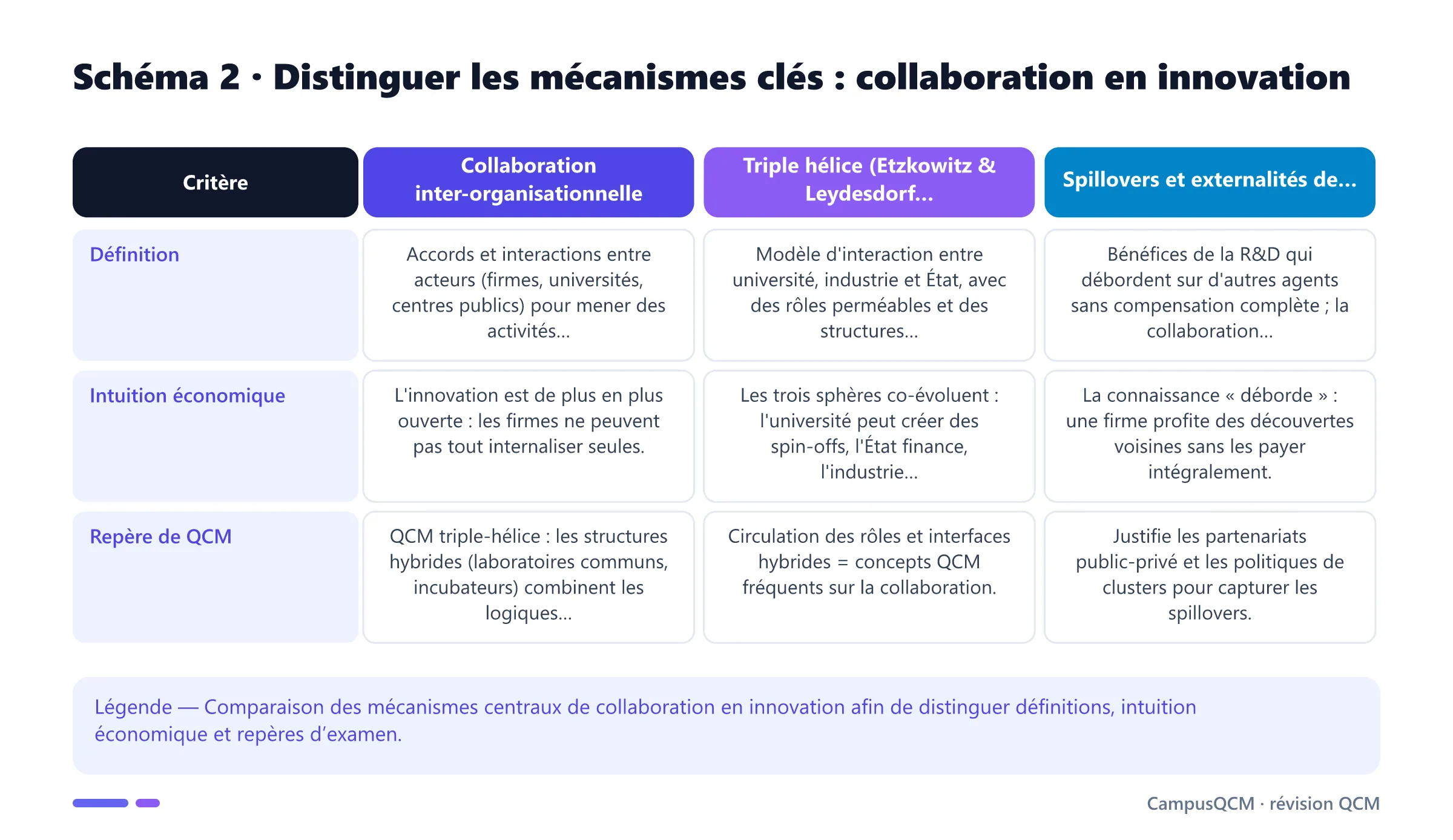 Tableau comparatif des mécanismes clés de collaboration en innovation.