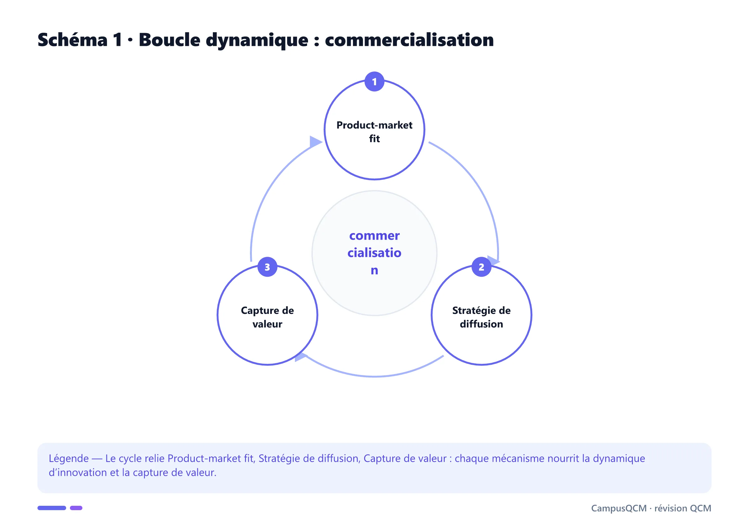 Cycle académique des mécanismes de commercialisation.