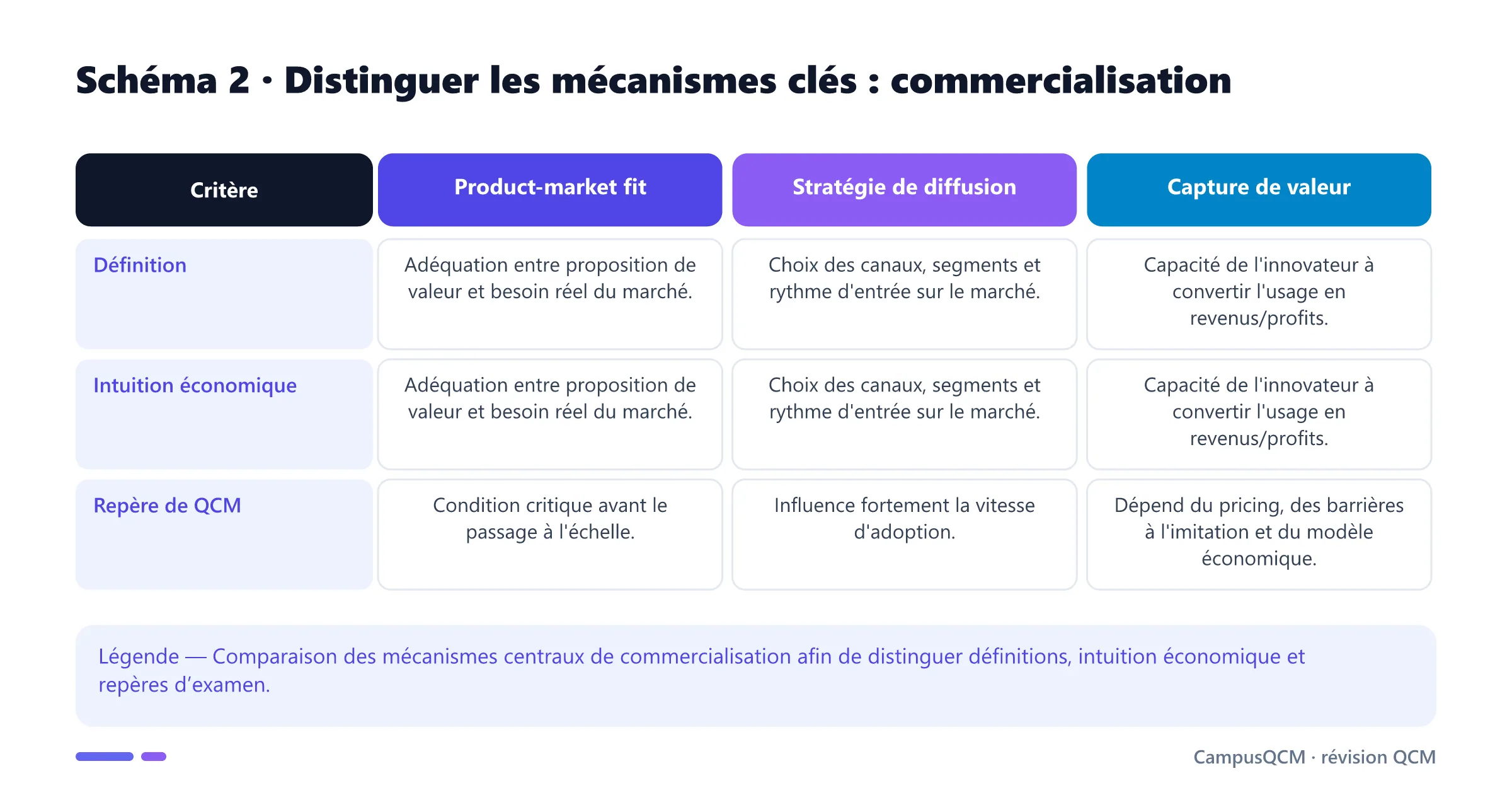 Tableau comparatif des mécanismes clés de commercialisation.