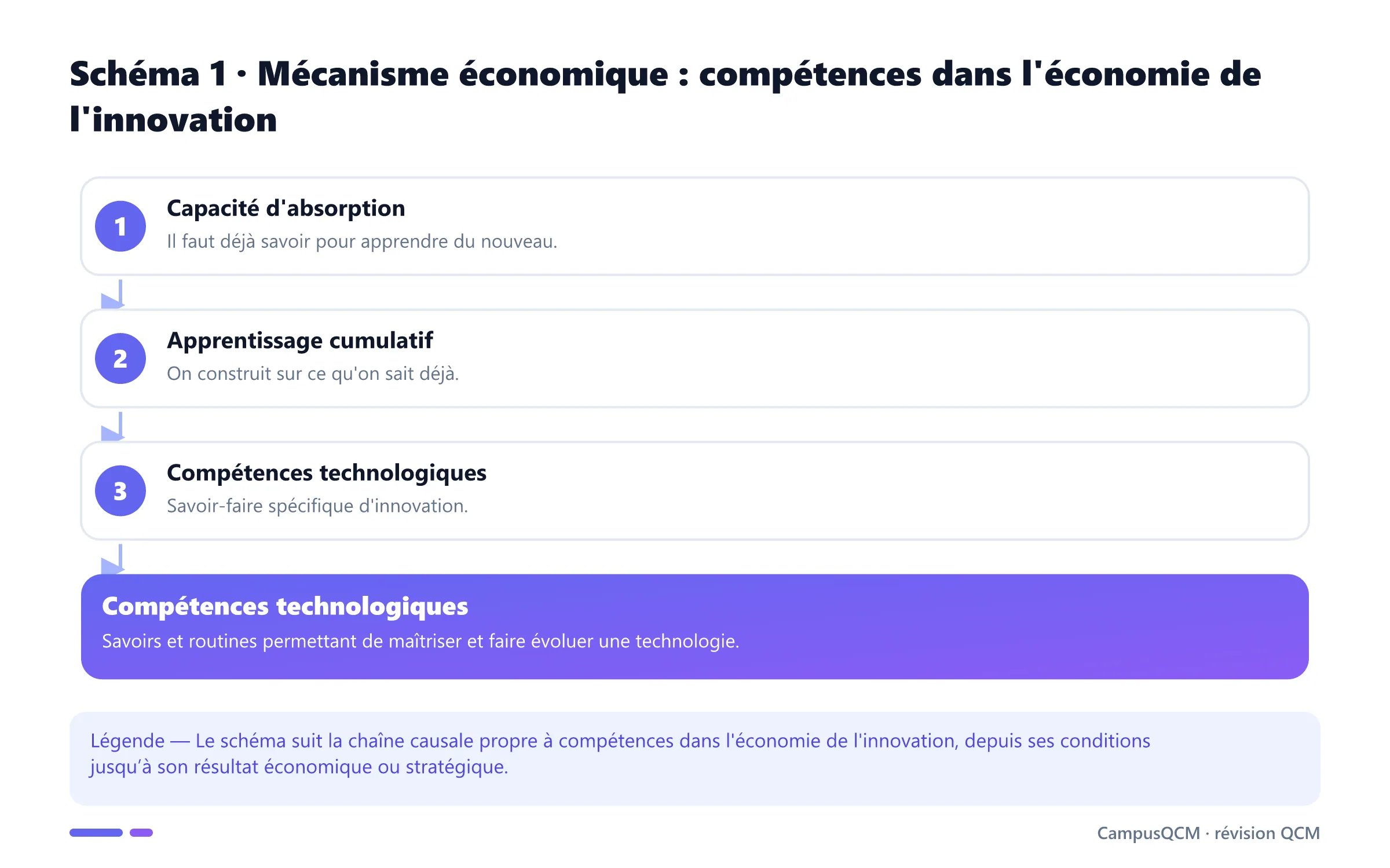 Processus explicatif de compétences dans l'économie de l'innovation en économie de l’innovation.