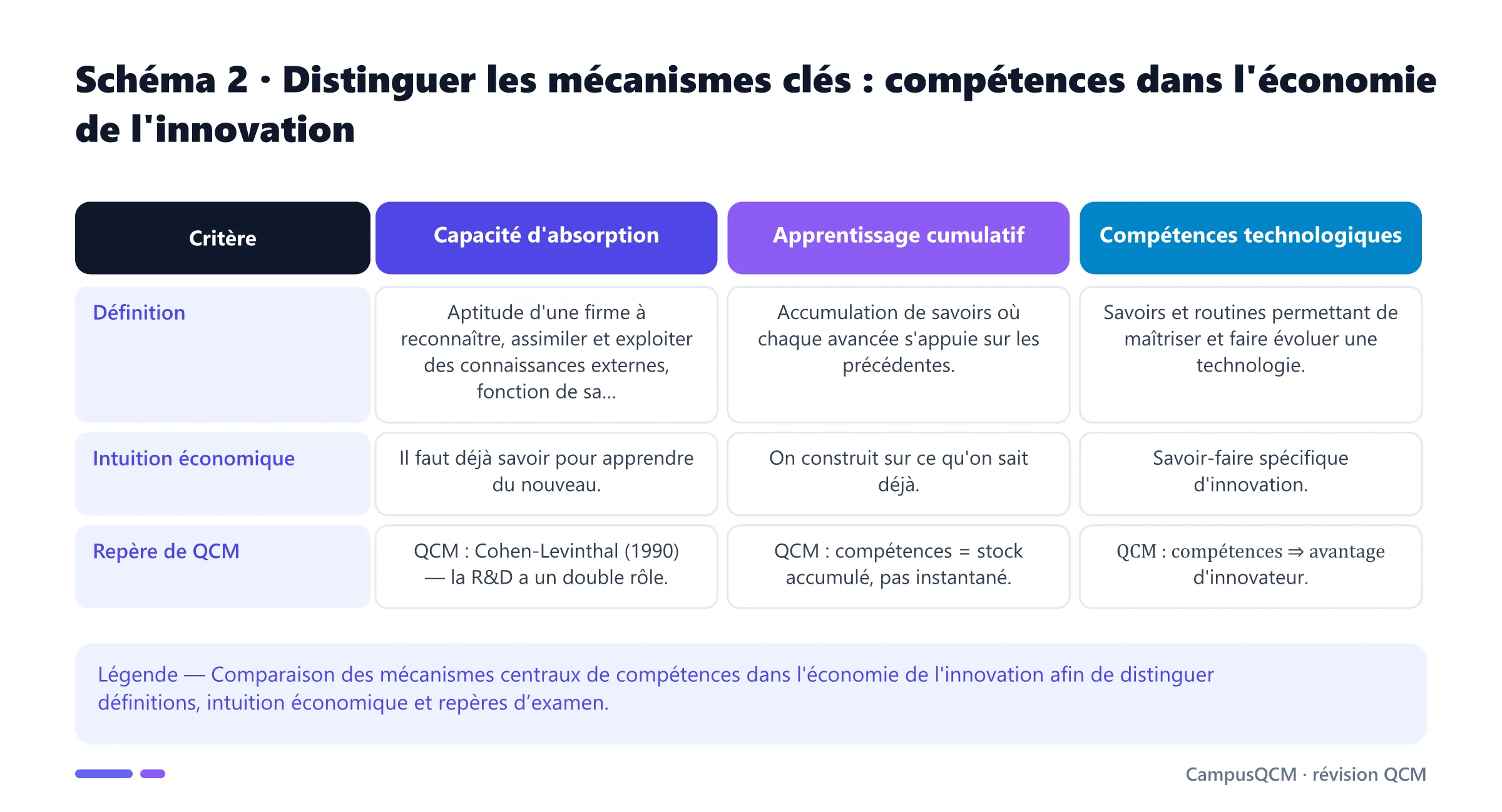 Tableau comparatif des mécanismes clés de compétences dans l'économie de l'innovation.