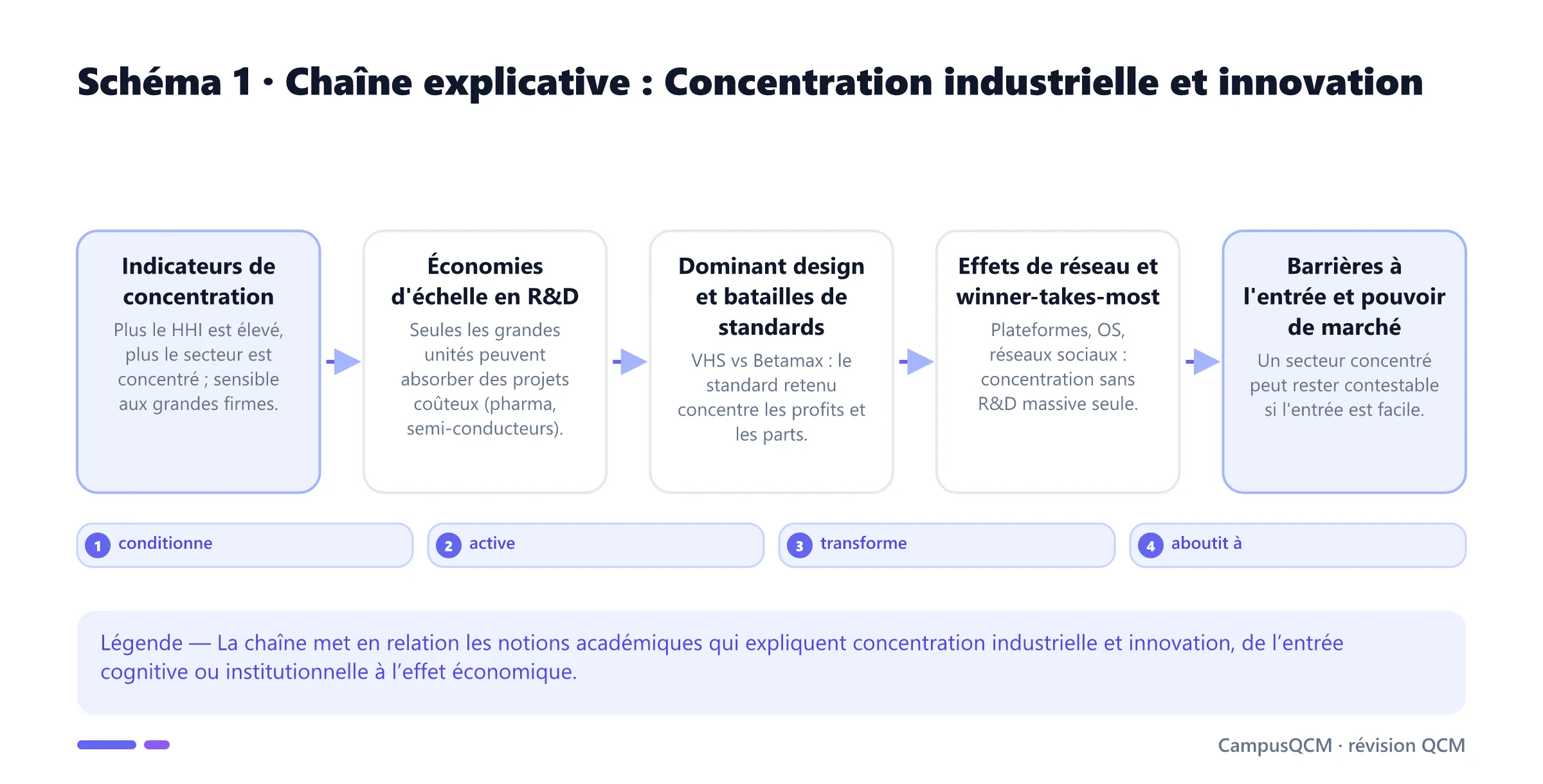 Chaîne causale des mécanismes de concentration industrielle et innovation.
