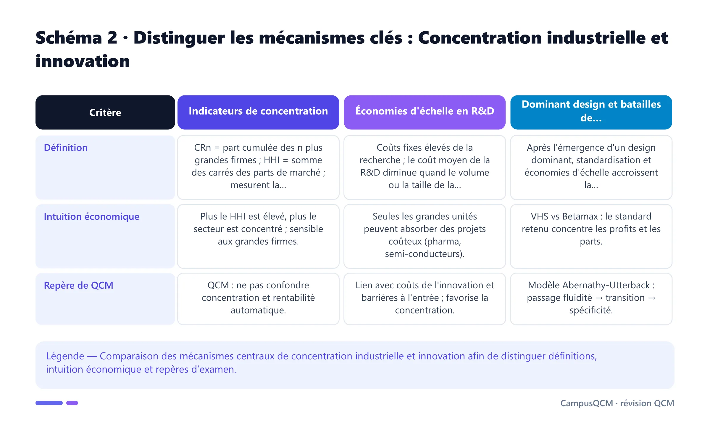 Tableau comparatif des mécanismes clés de concentration industrielle et innovation.