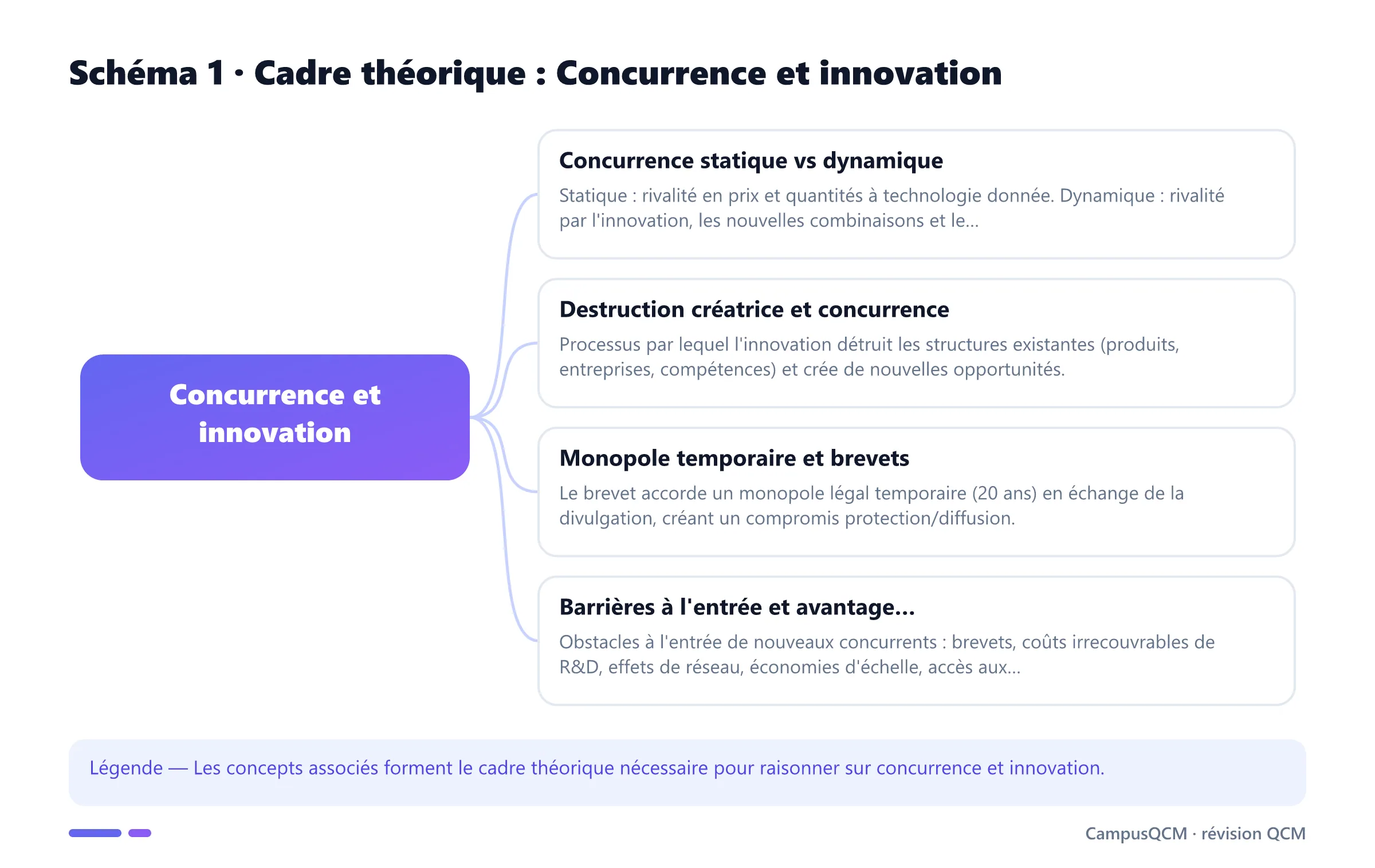 Schéma conceptuel du cadre théorique de concurrence et innovation.