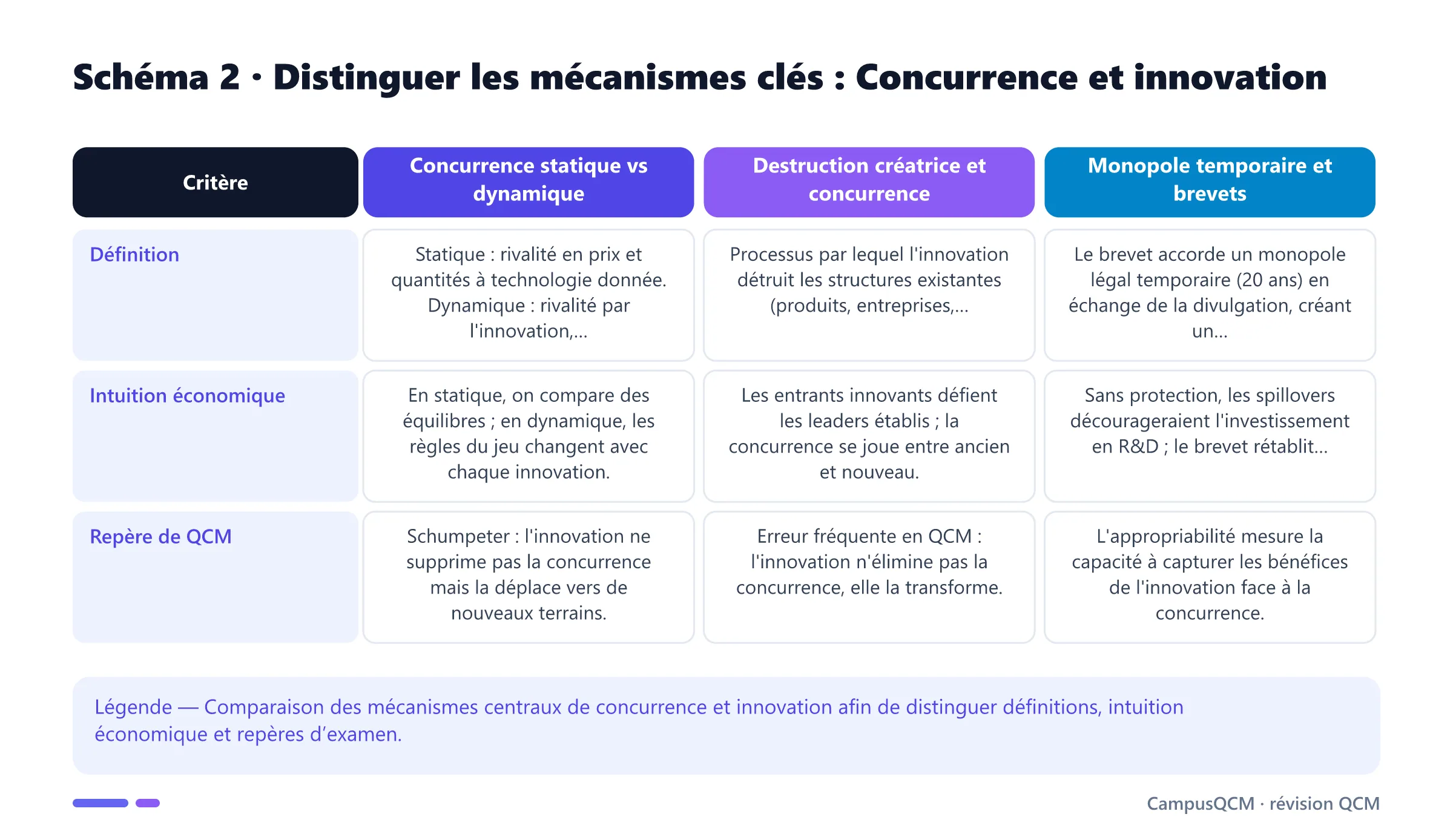 Tableau comparatif des mécanismes clés de concurrence et innovation.