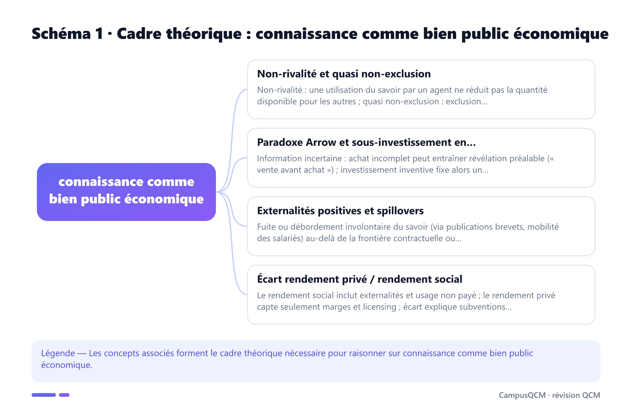 Schéma conceptuel du cadre théorique de connaissance comme bien public économique.