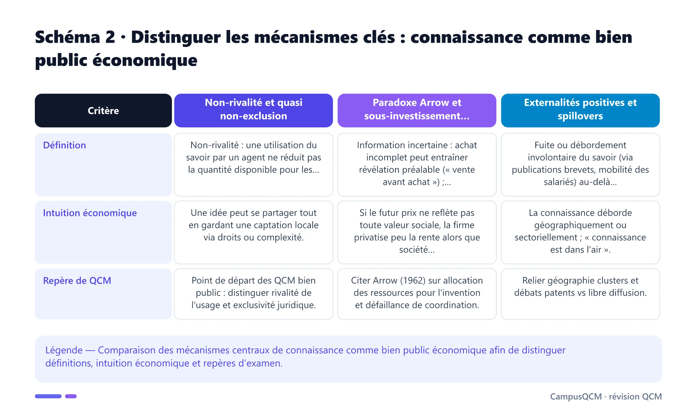 Tableau comparatif des mécanismes clés de connaissance comme bien public économique.