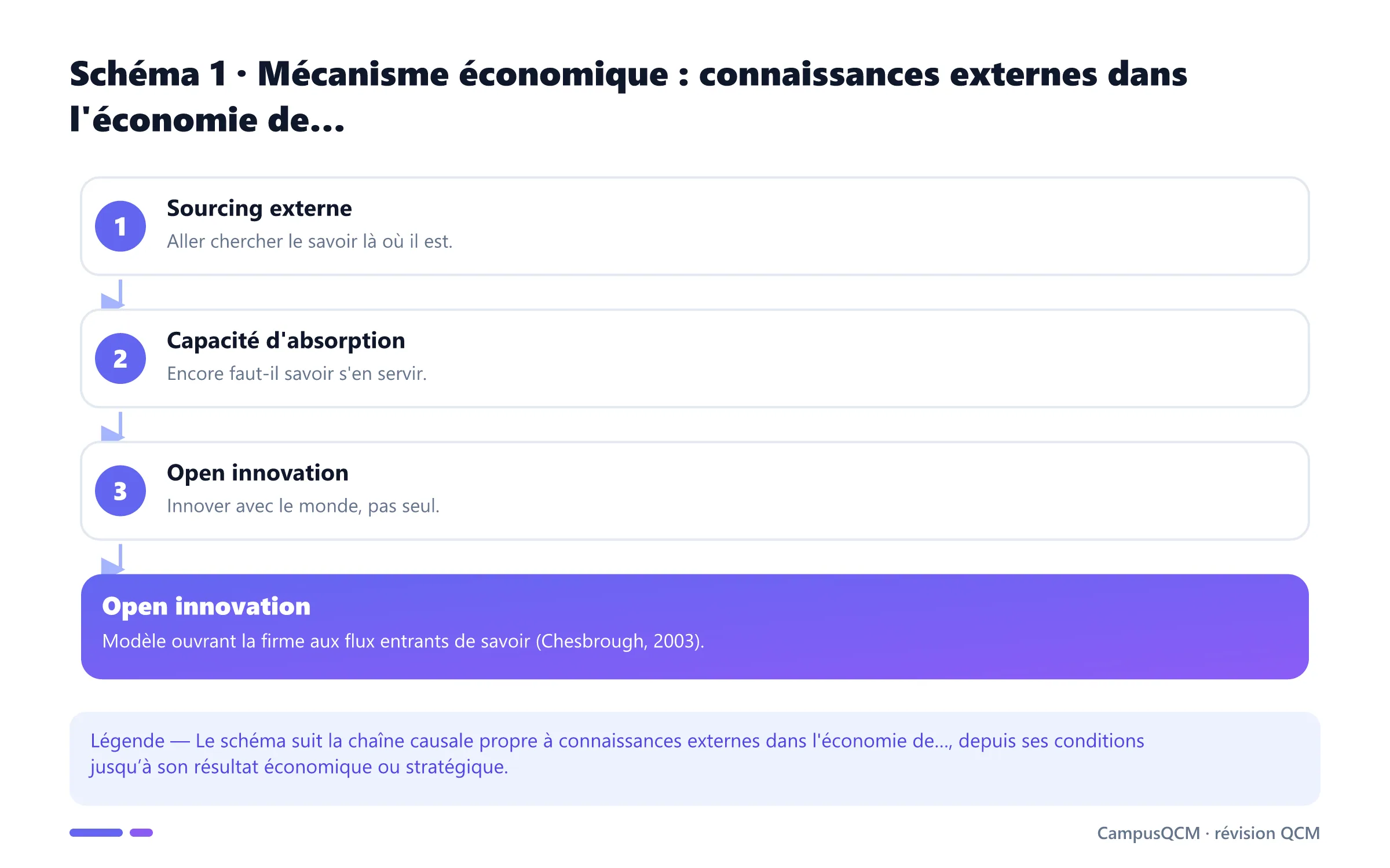 Processus explicatif de connaissances externes dans l'économie de… en économie de l’innovation.