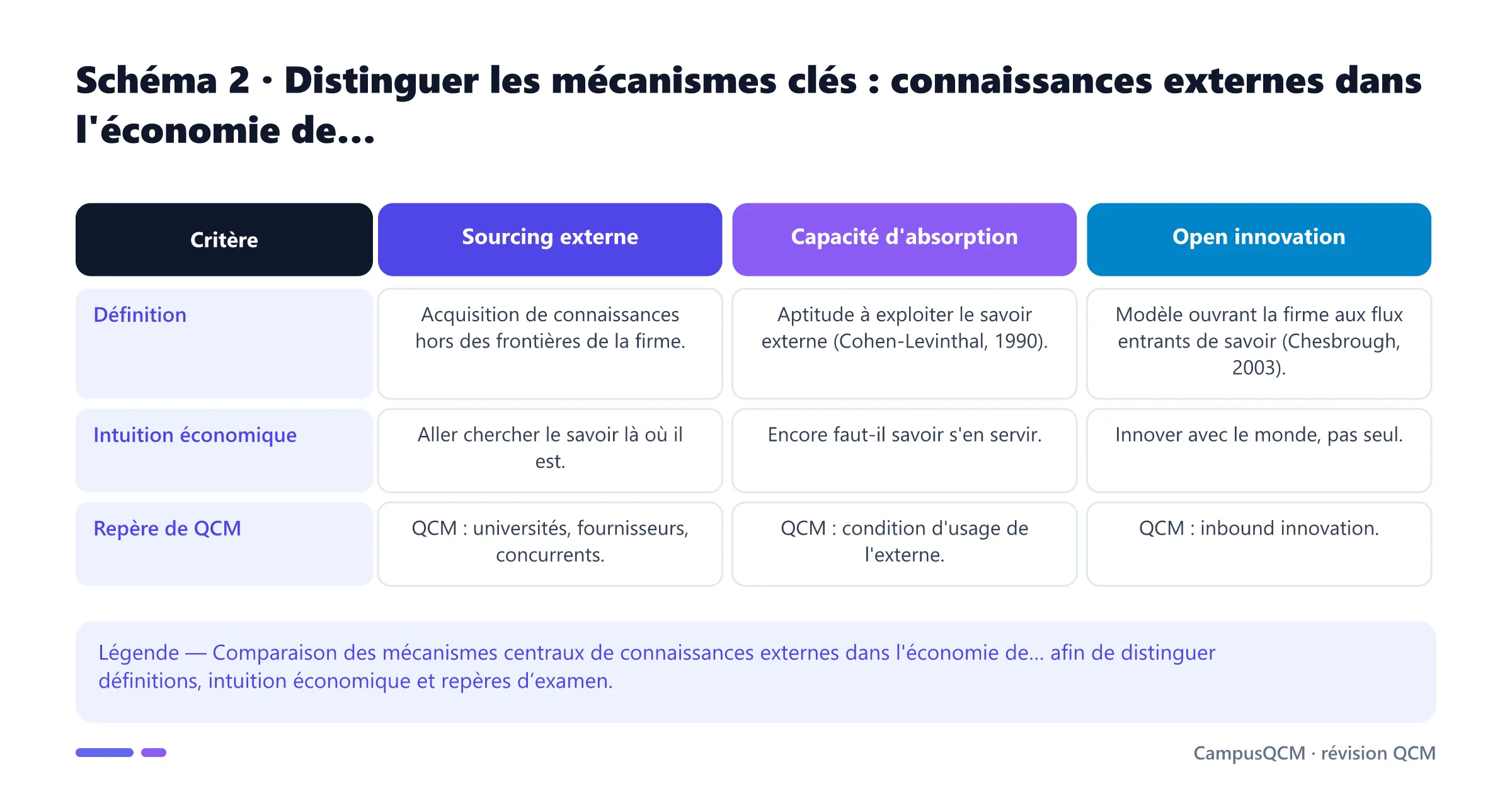 Tableau comparatif des mécanismes clés de connaissances externes dans l'économie de….