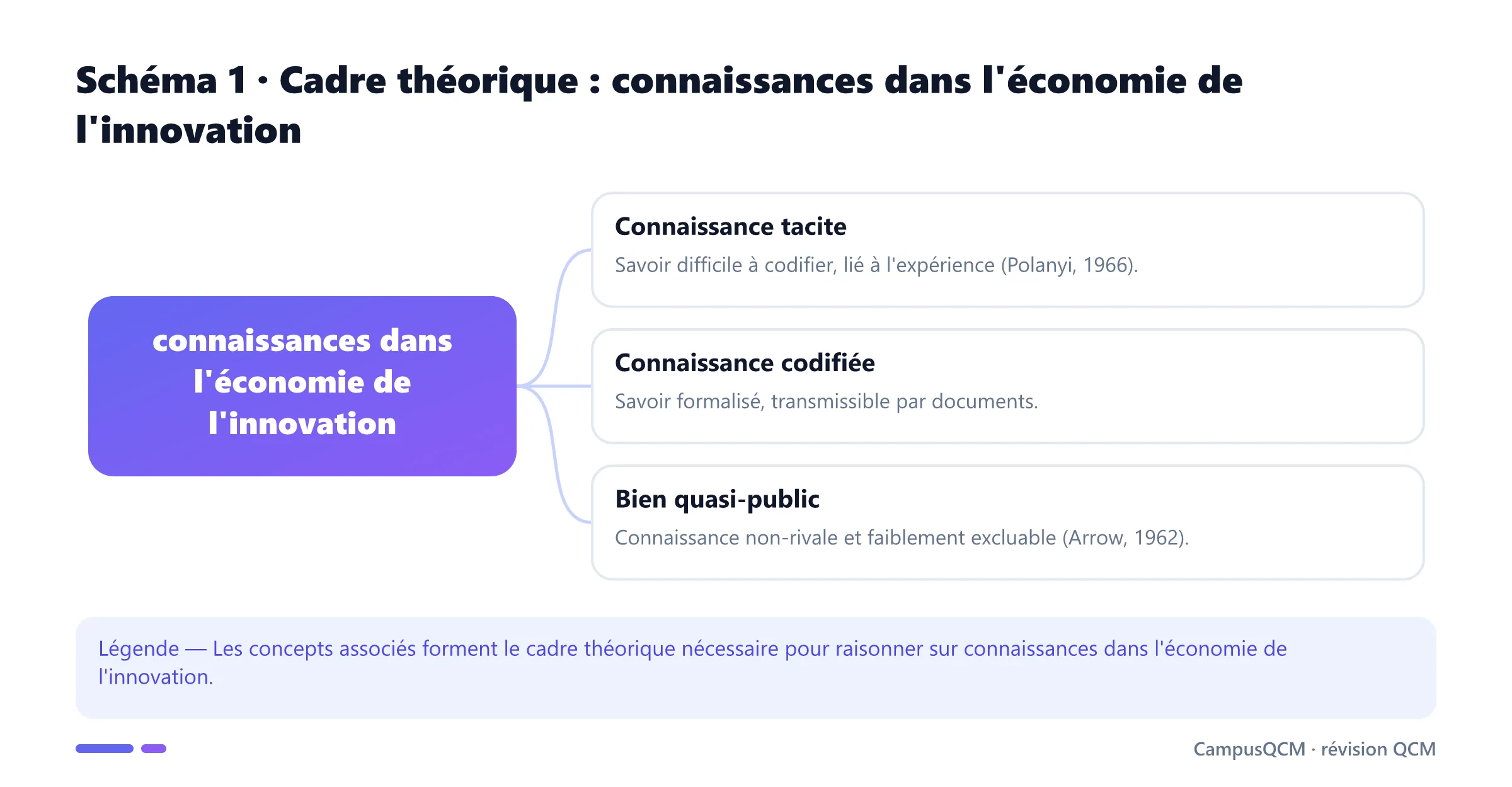 Schéma conceptuel du cadre théorique de connaissances dans l'économie de l'innovation.