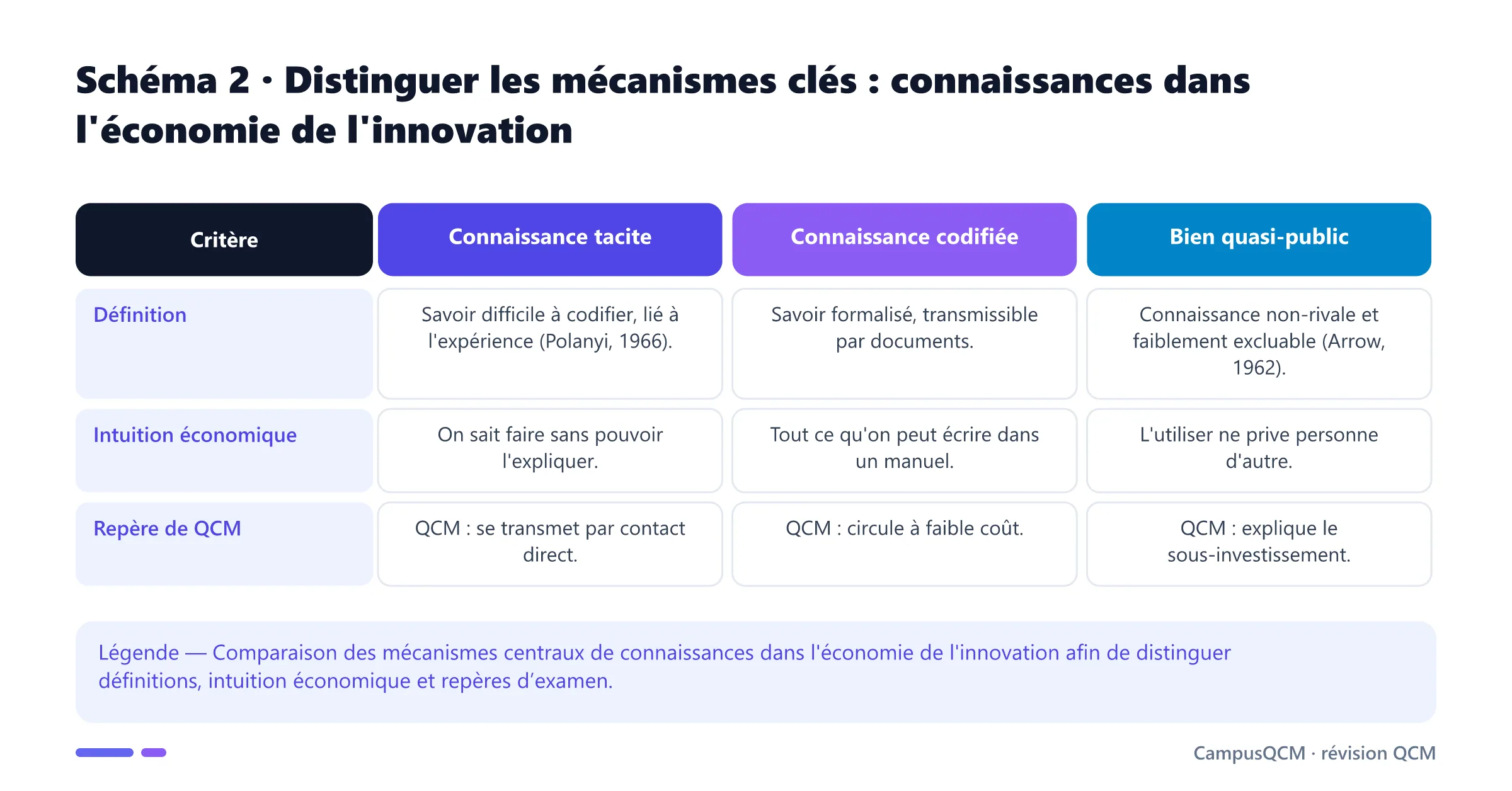 Tableau comparatif des mécanismes clés de connaissances dans l'économie de l'innovation.