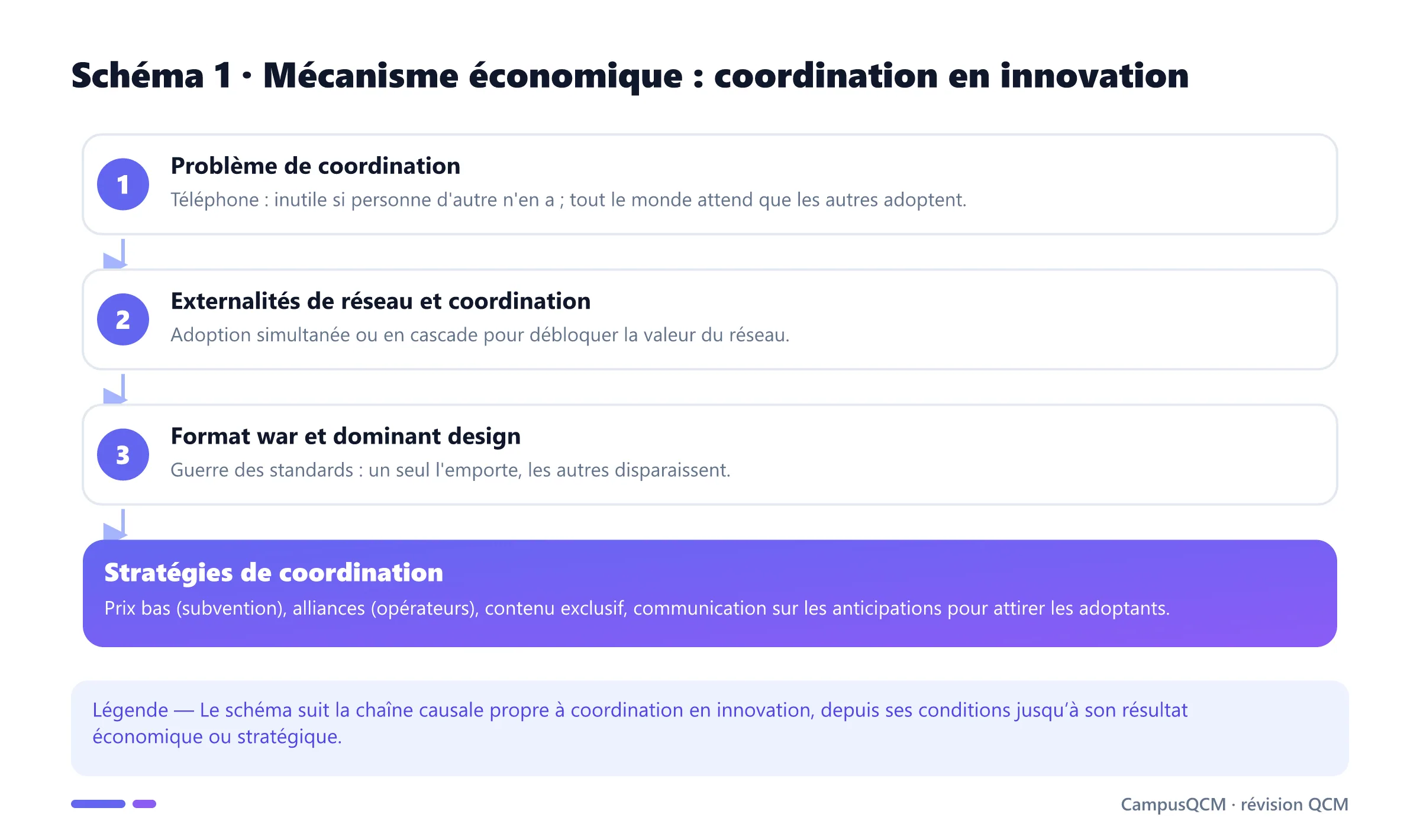 Processus explicatif de coordination en innovation en économie de l’innovation.