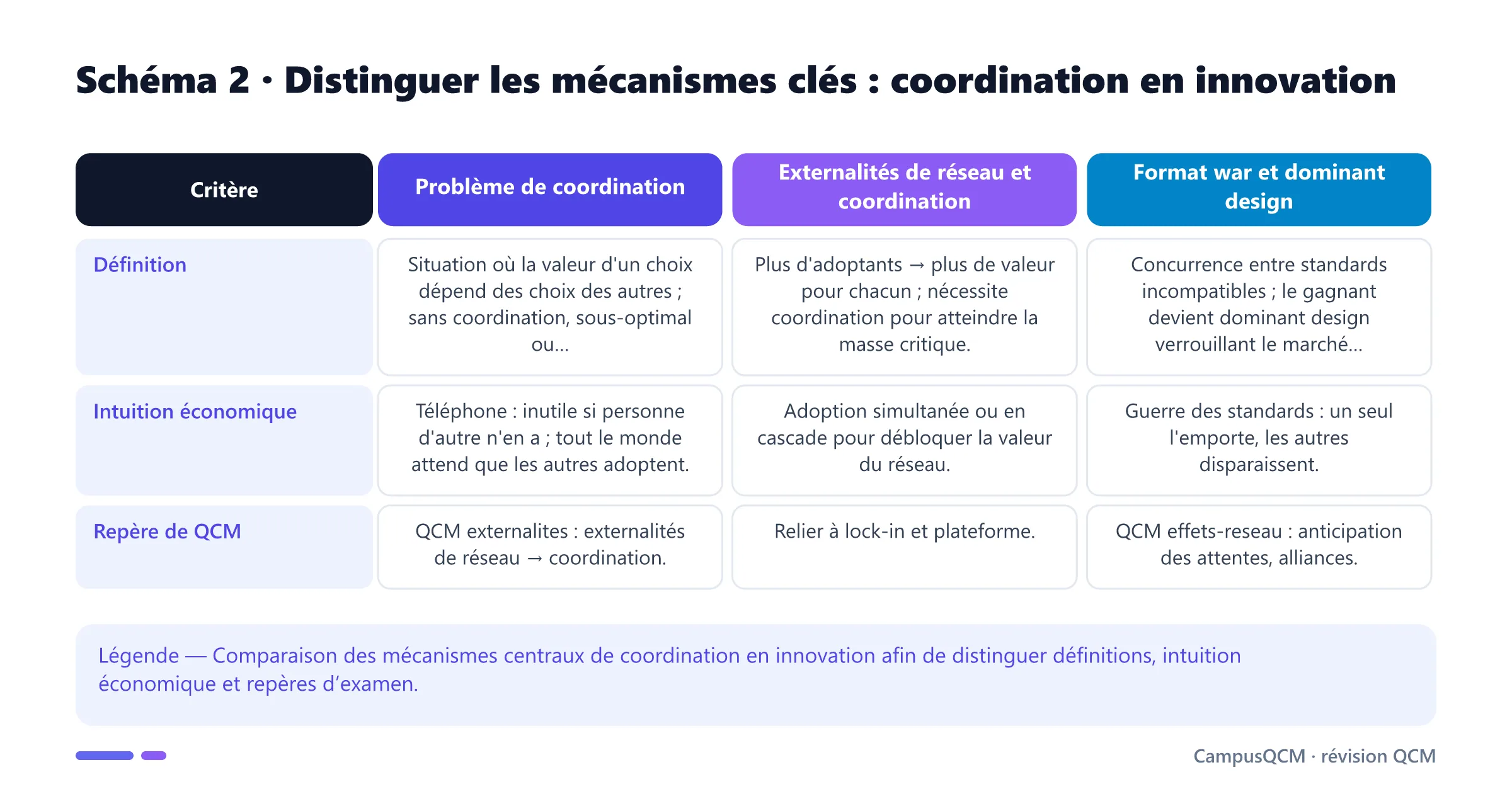 Tableau comparatif des mécanismes clés de coordination en innovation.