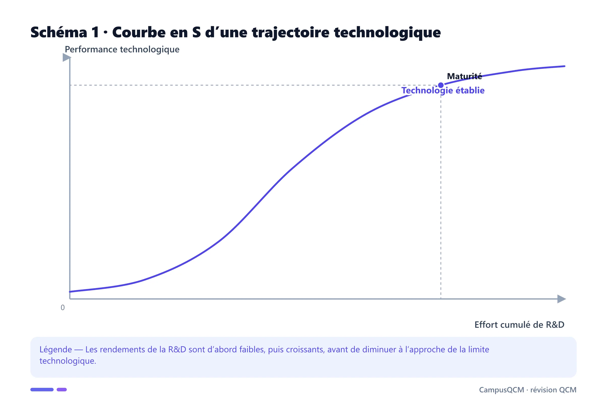 Graphique académique sur courbe en s : courbe en s d’une trajectoire technologique.