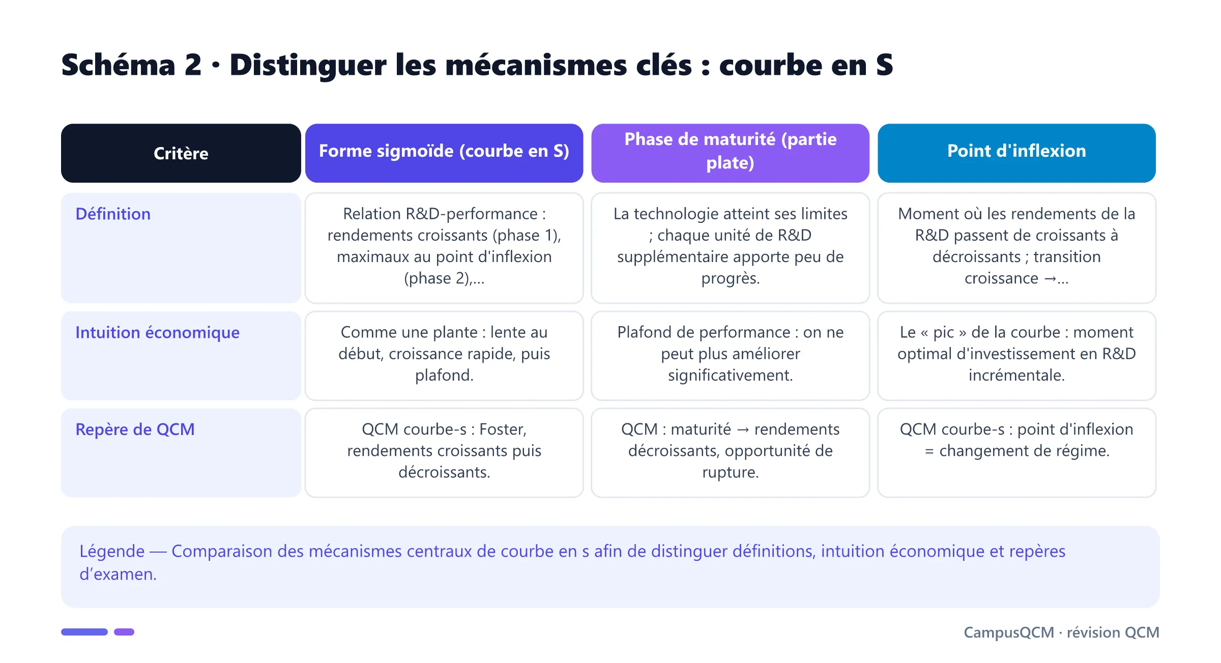 Tableau comparatif des mécanismes clés de courbe en s.