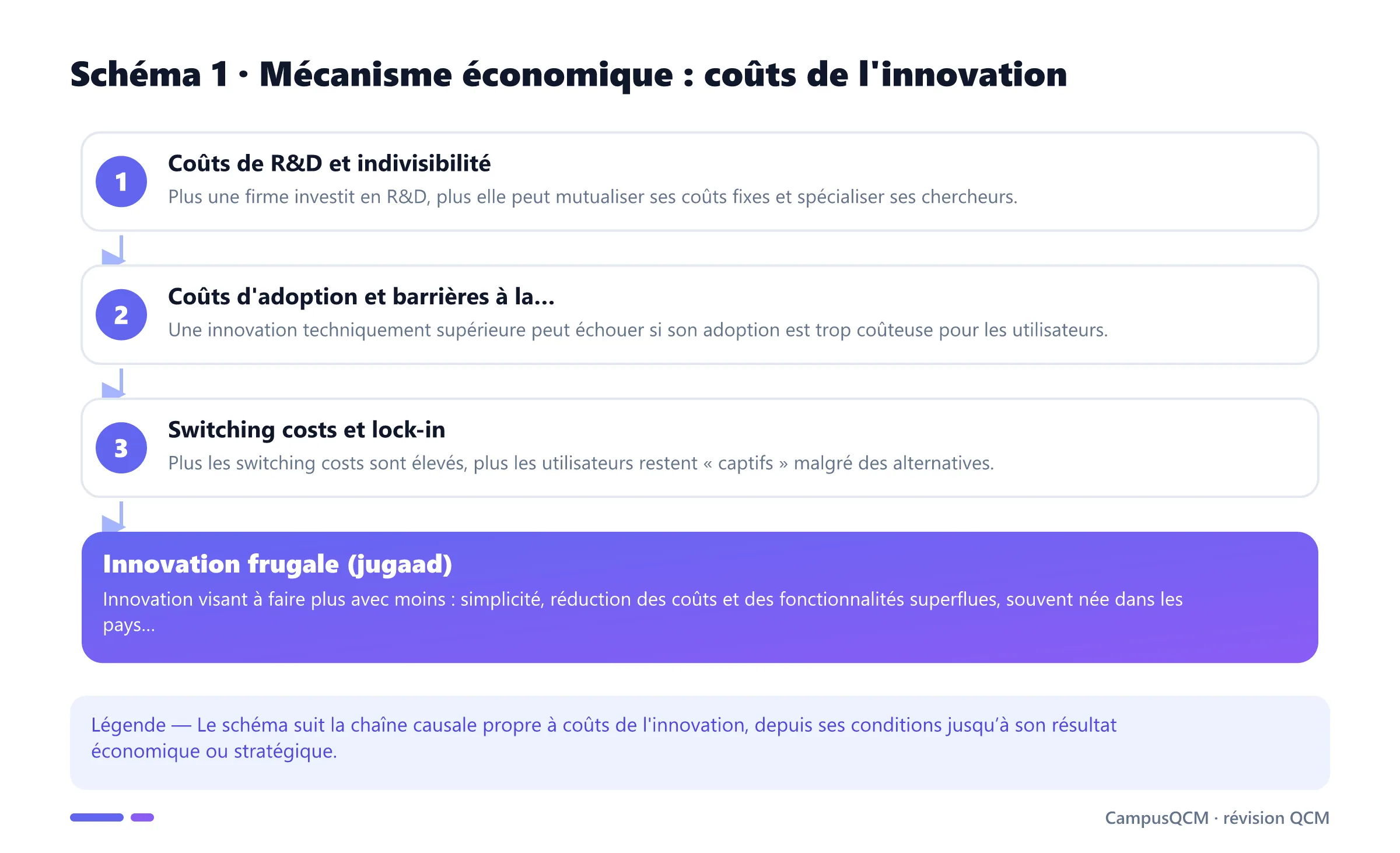 Processus explicatif de coûts de l'innovation en économie de l’innovation.