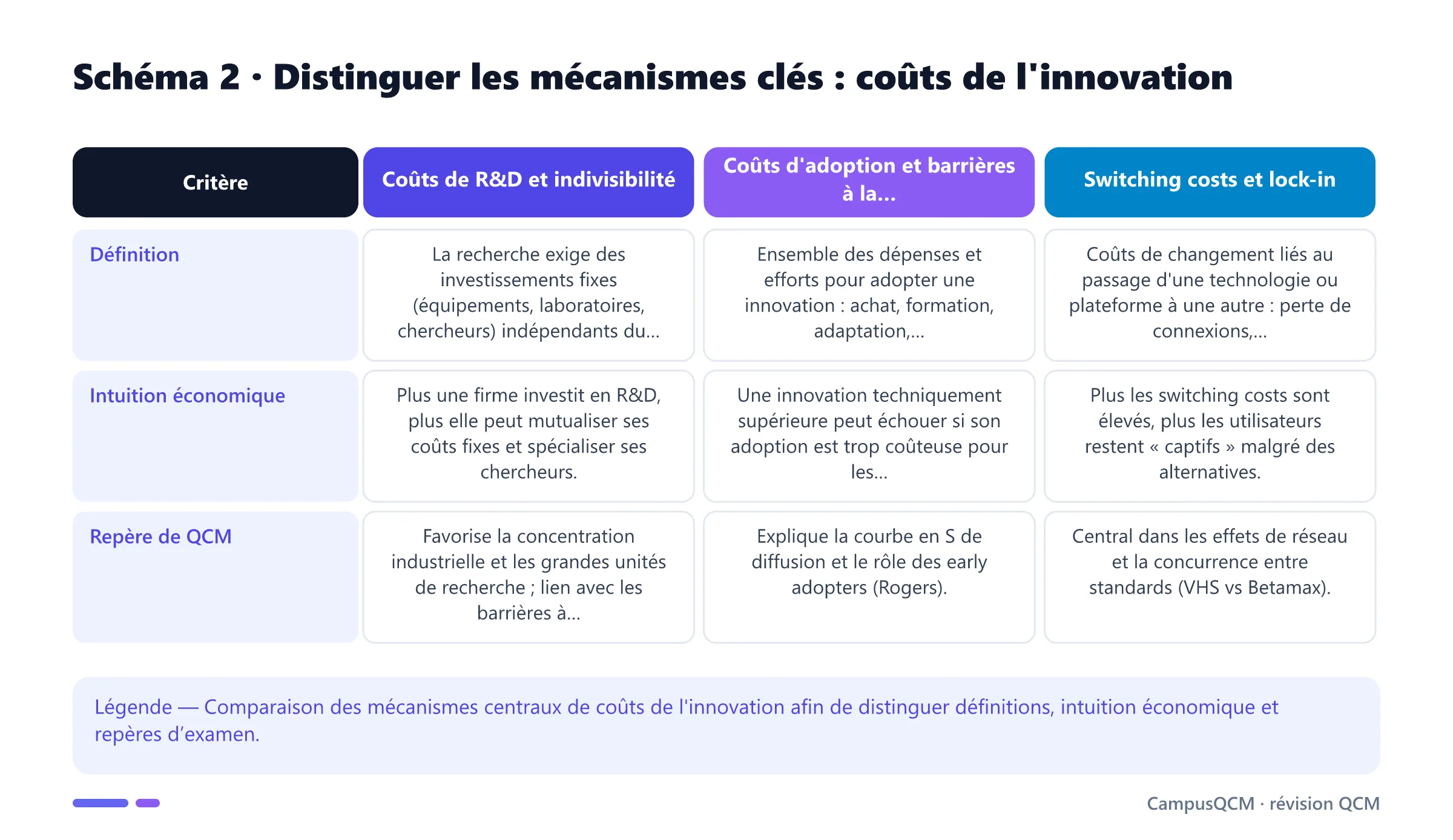 Tableau comparatif des mécanismes clés de coûts de l'innovation.