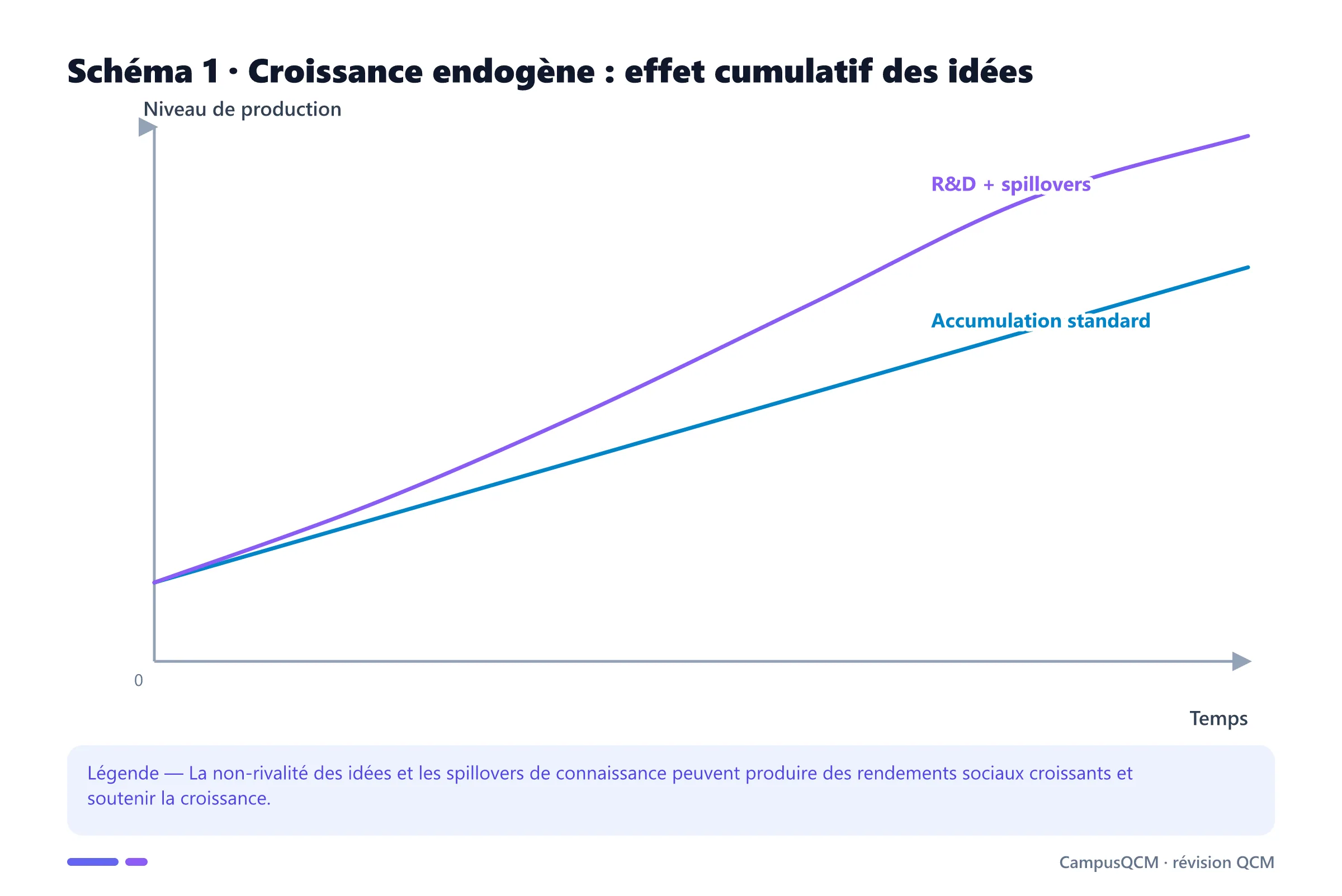 Graphique académique sur croissance endogène en économie de l'innovation : croissance endogène : effet cumulatif des idées.