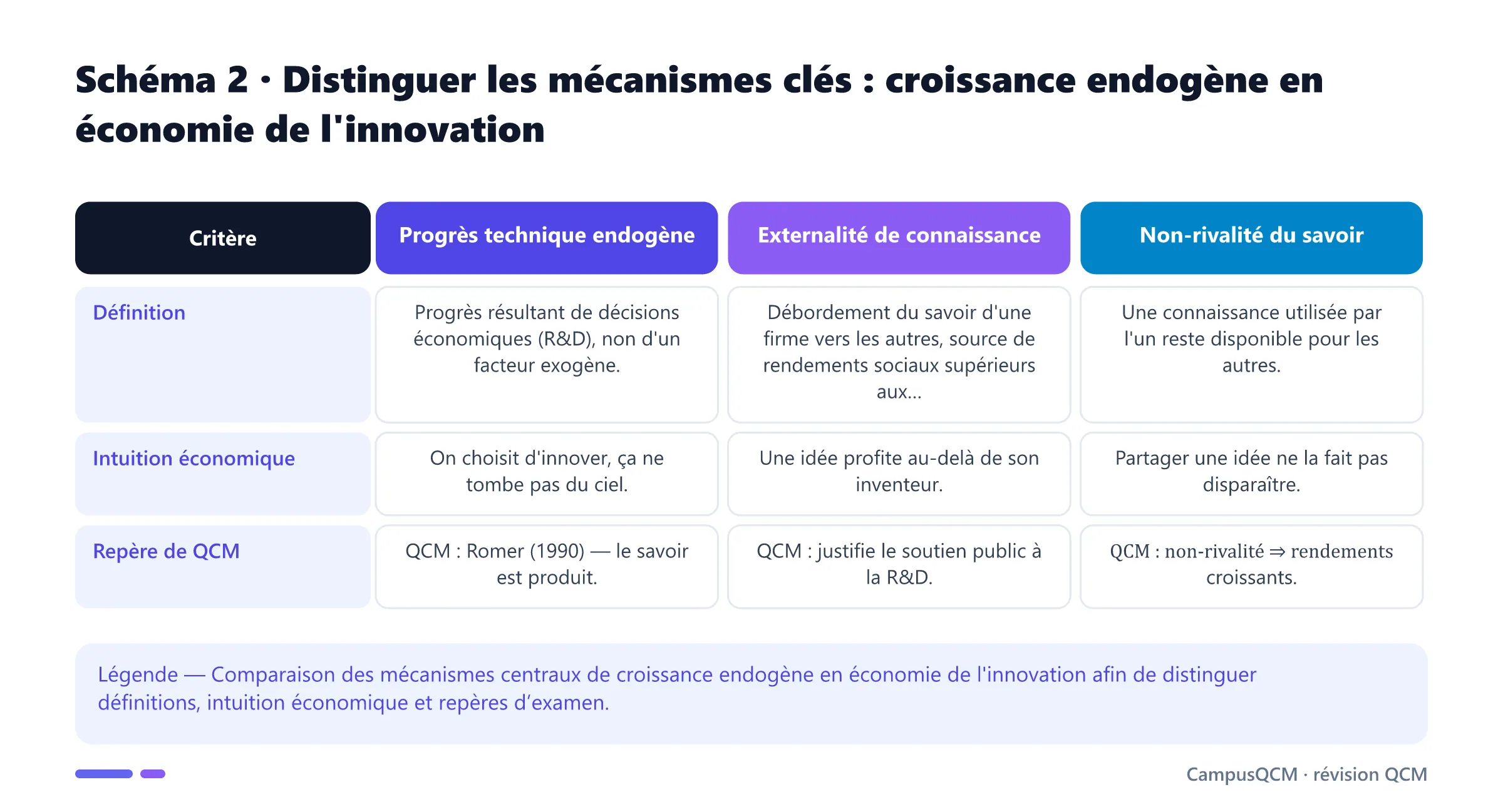 Tableau comparatif des mécanismes clés de croissance endogène en économie de l'innovation.