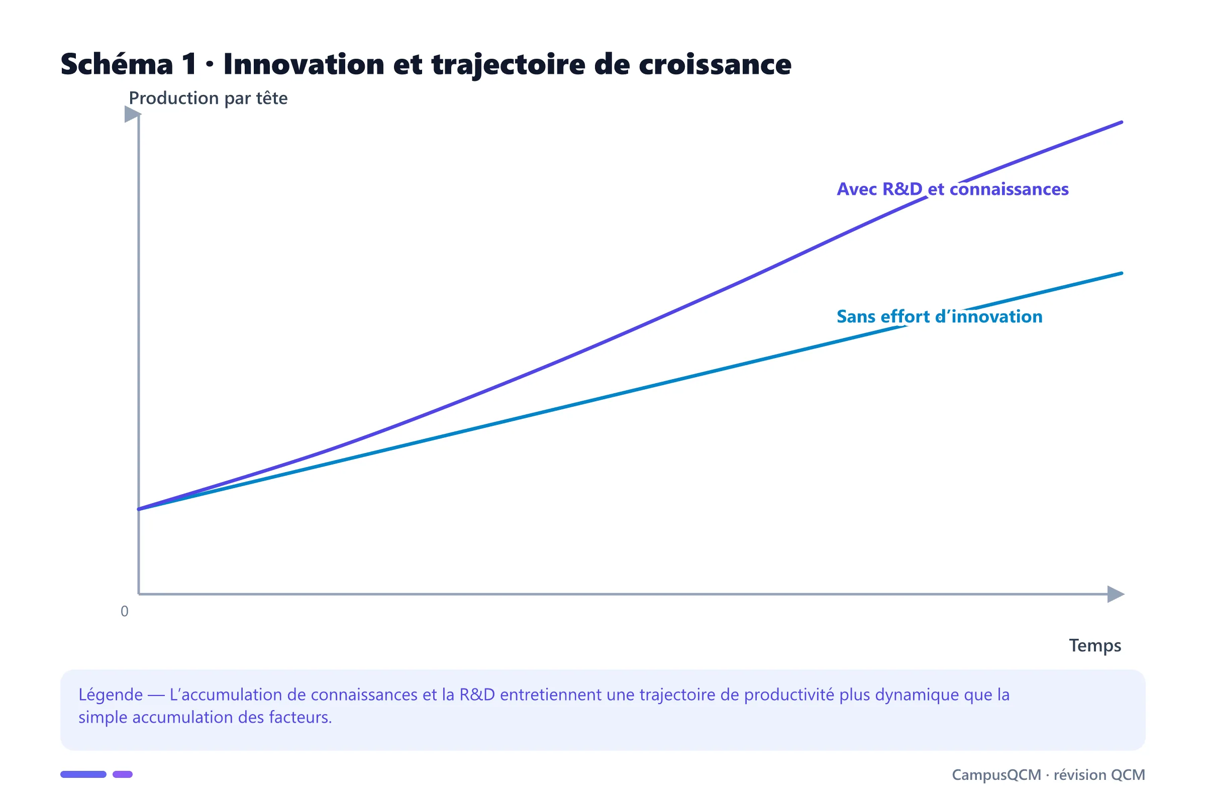Graphique académique sur croissance endogène et innovation : innovation et trajectoire de croissance.