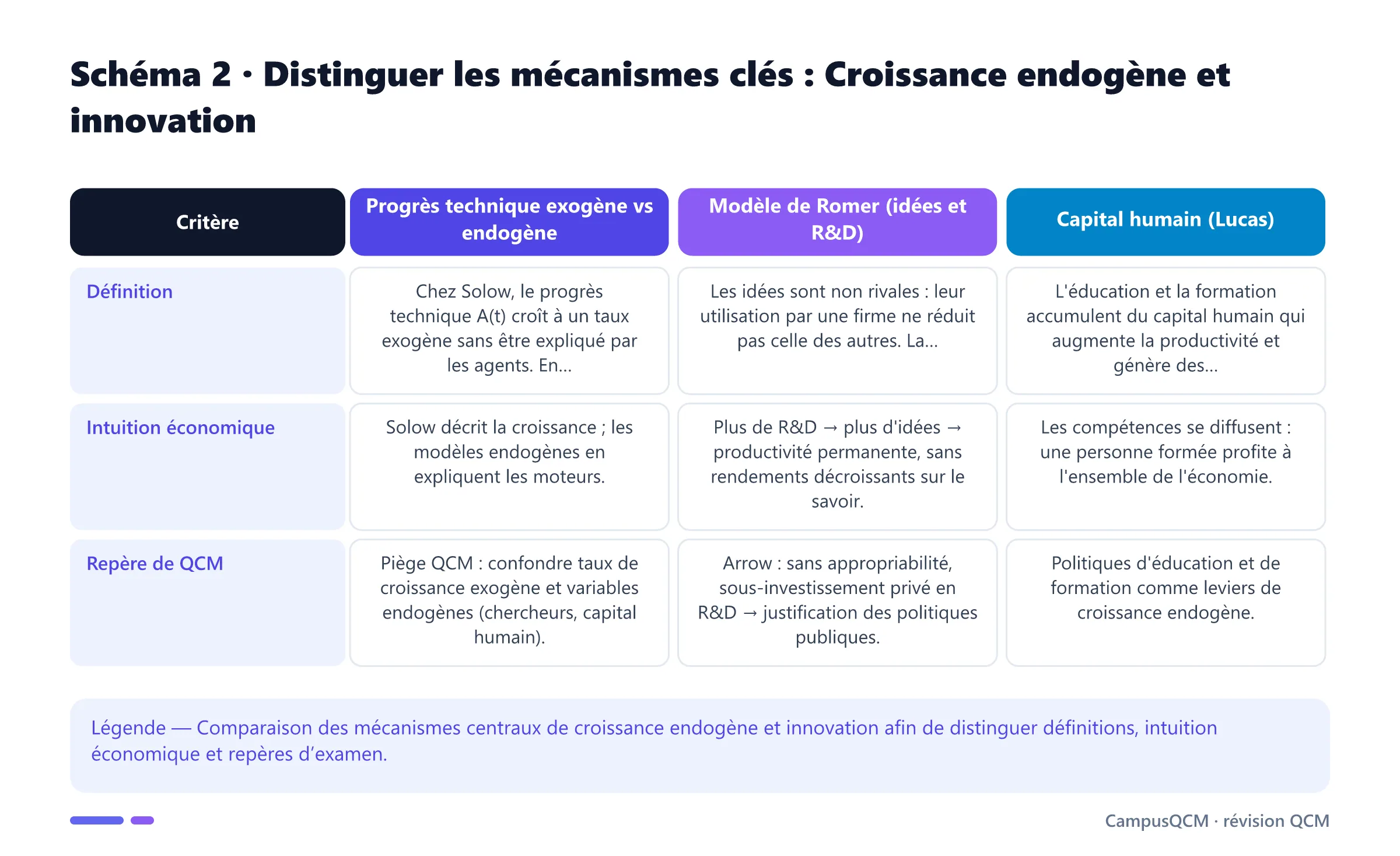 Tableau comparatif des mécanismes clés de croissance endogène et innovation.