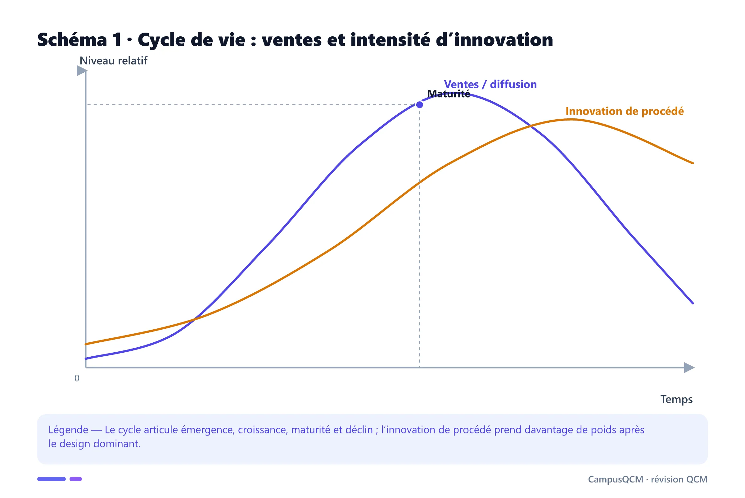 Graphique académique sur cycle de vie de l'innovation : cycle de vie : ventes et intensité d’innovation.