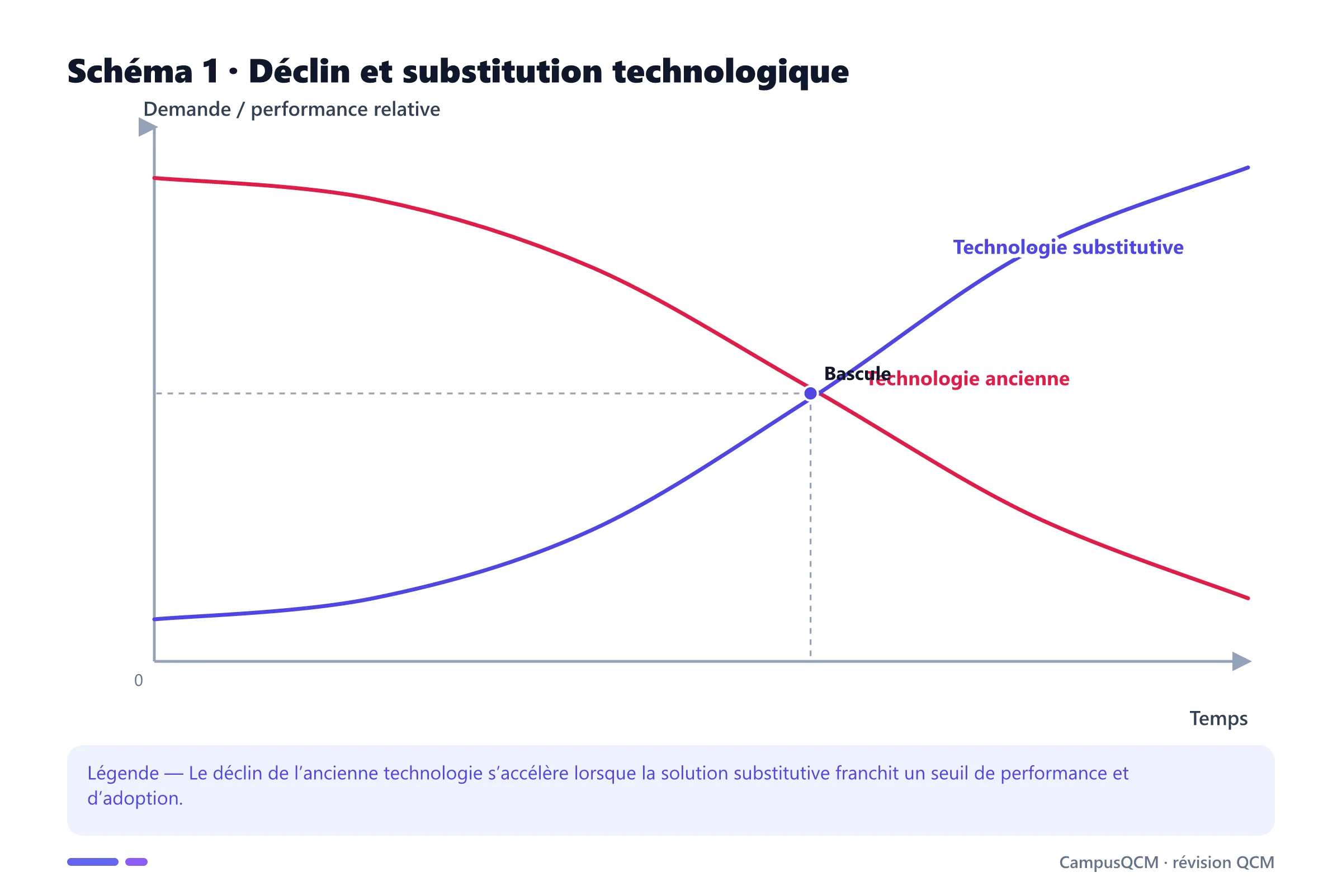 Graphique académique sur déclin dans l'économie de l'innovation : déclin et substitution technologique.