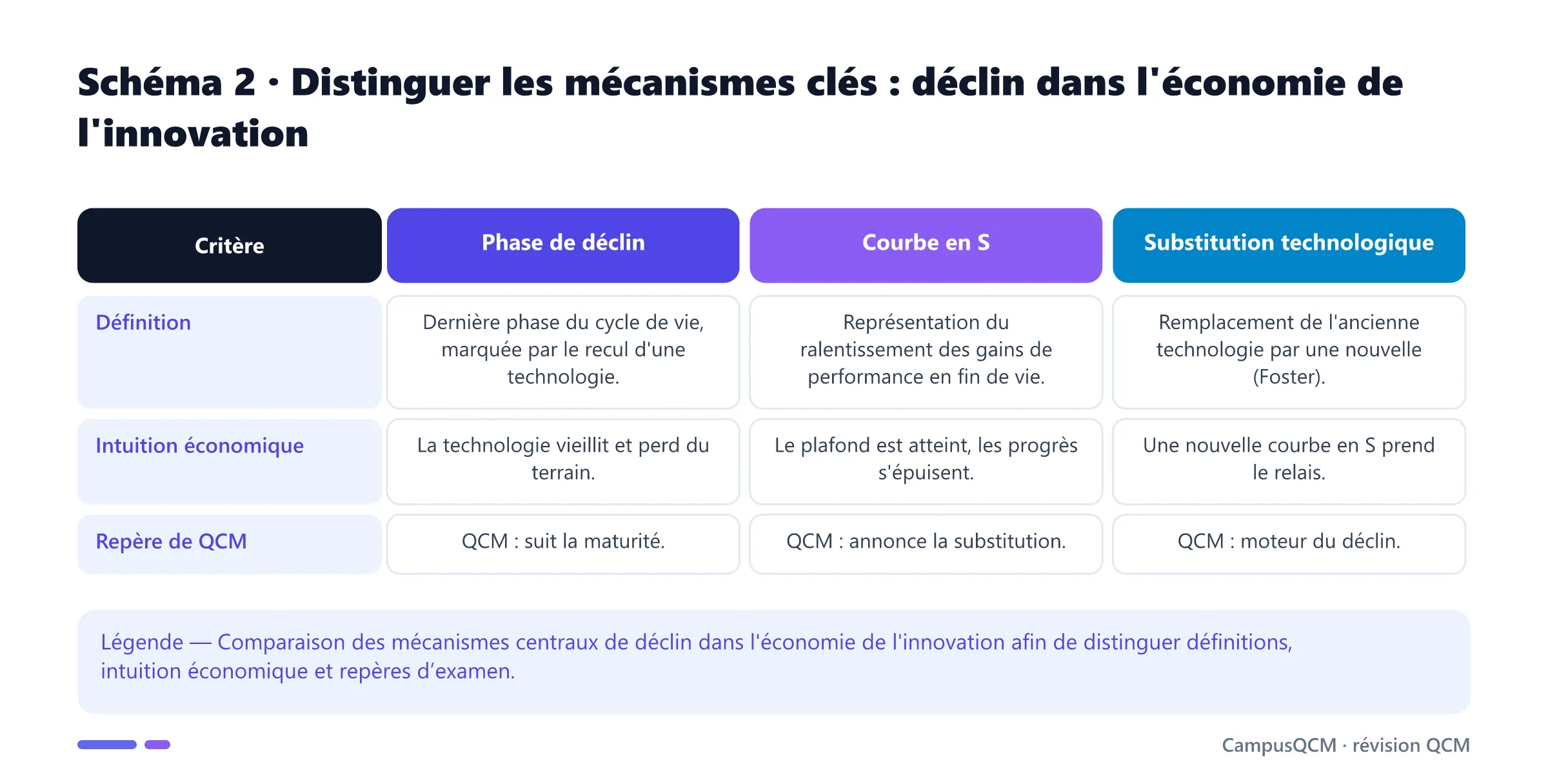 Tableau comparatif des mécanismes clés de déclin dans l'économie de l'innovation.