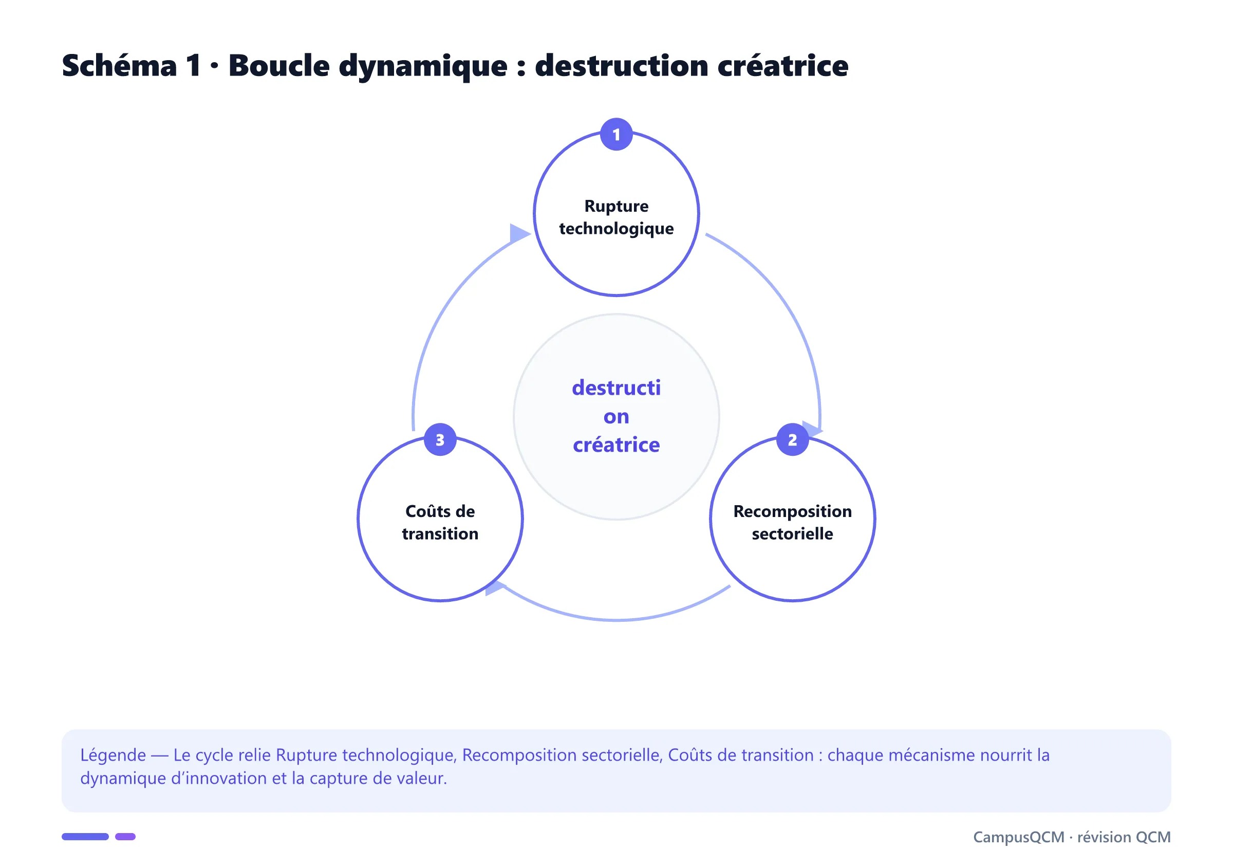 Cycle académique des mécanismes de destruction créatrice.