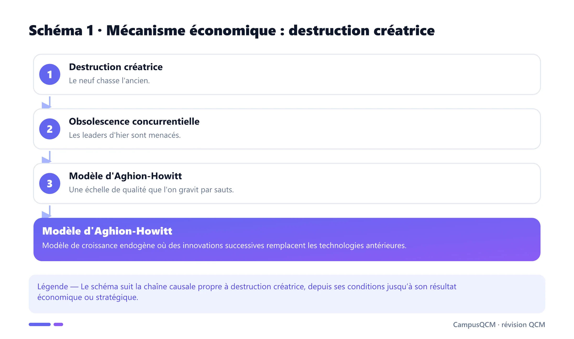 Processus explicatif de destruction créatrice en économie de l’innovation.